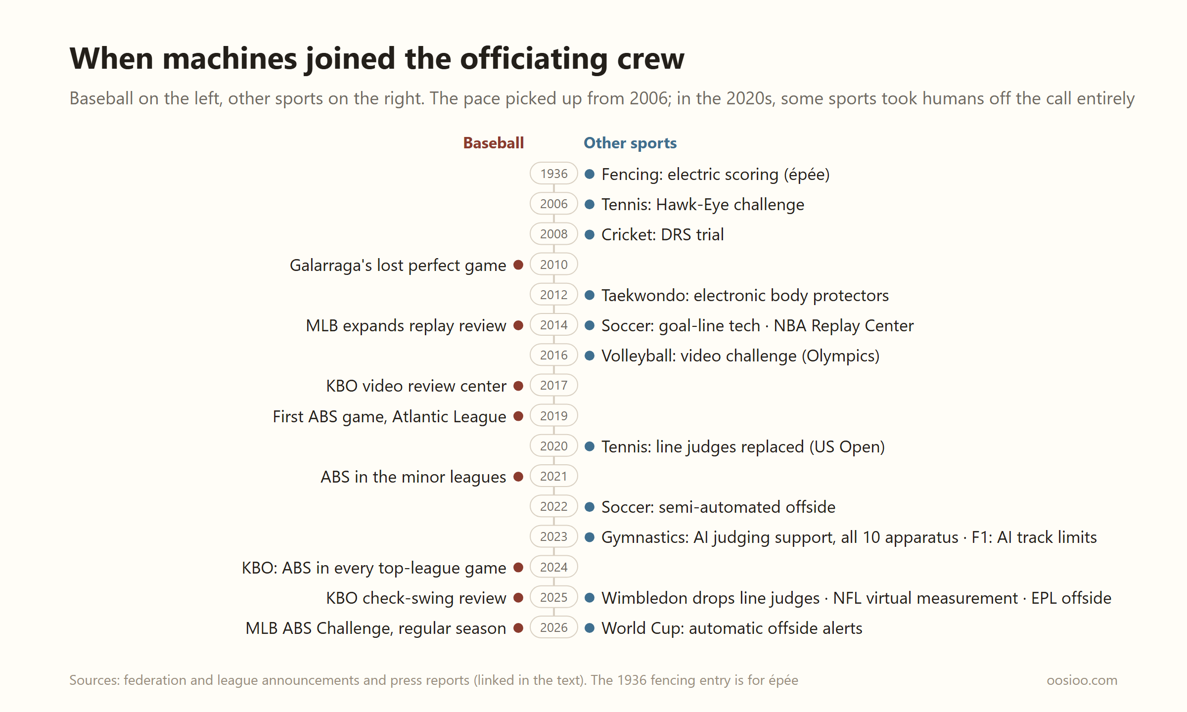 A timeline. Years from 1936 to 2026 run down a central vertical line, with machine officiating in baseball on the left and other sports on the right. Baseball: 2010 Galarraga's lost perfect game, 2014 MLB expands replay review, 2017 KBO video review center, 2019 first ABS game in the Atlantic League, 2021 ABS in the minor leagues, 2024 KBO ABS in every top-league game, 2025 KBO check-swing review, 2026 MLB ABS Challenge. Other sports: 1936 electric scoring in fencing (épée), 2006 Hawk-Eye challenge in tennis, 2008 DRS trial in cricket, 2012 electronic body protectors in taekwondo, 2014 goal-line technology in soccer and the NBA Replay Center, 2016 video challenge in volleyball, 2020 line judges replaced at the US Open, 2022 semi-automated offside in soccer, 2023 AI judging support on all 10 gymnastics apparatus and AI track-limit checks in F1, 2025 Wimbledon drops line judges, NFL virtual measurement and EPL semi-automated offside, 2026 automatic offside alerts at the World Cup