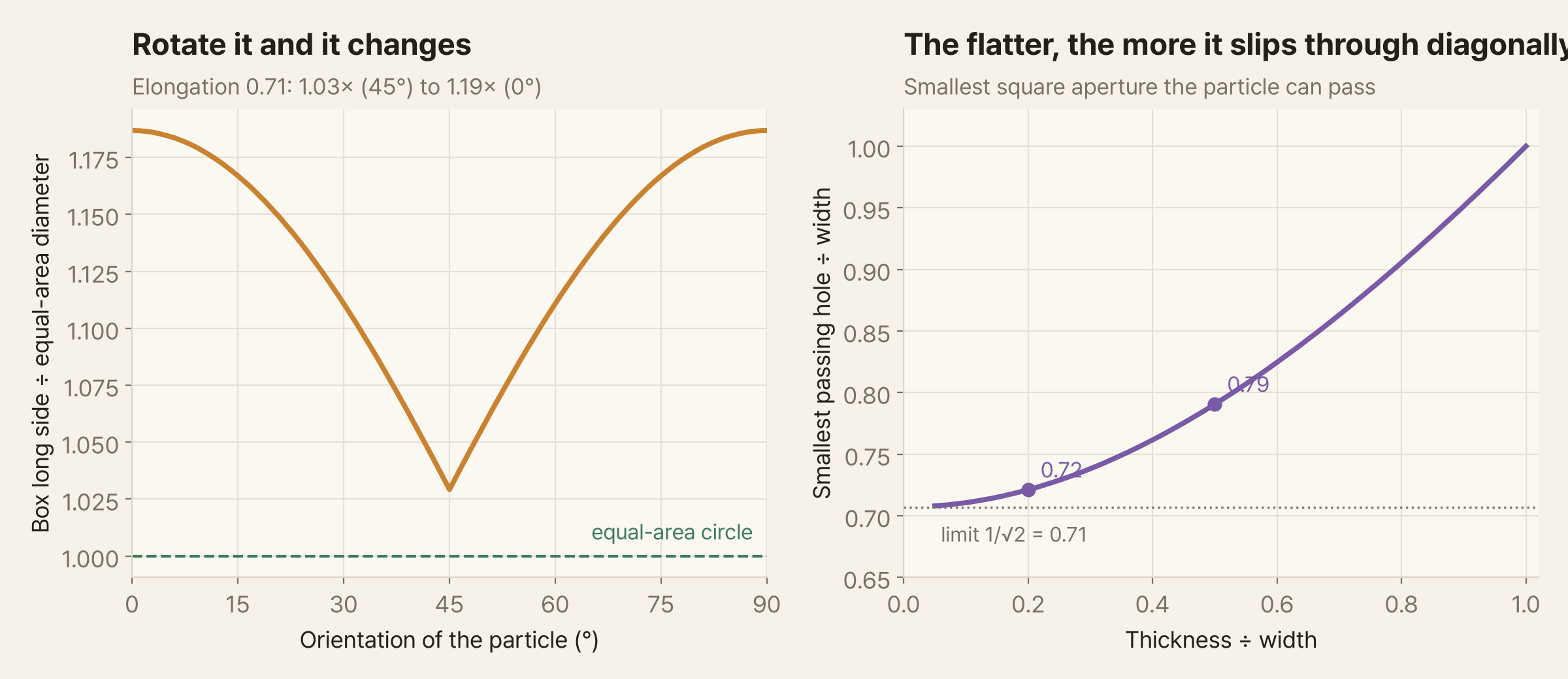 Two graphs. The left one plots, for a particle with elongation 0.71, how box long side ÷ equivalent circle diameter changes with orientation (0–90°): a V-shaped curve peaking at 1.19 at 0° and 90° and bottoming out at 1.03 at 45°. The right one plots, against thickness ÷ width (0–1), the smallest square sieve hole the particle can pass through, divided by width: it equals 1 when thickness ÷ width is 1, drops to 0.79 at 0.5, and to 0.72 at 0.2, approaching 0.71 (1/√2).
