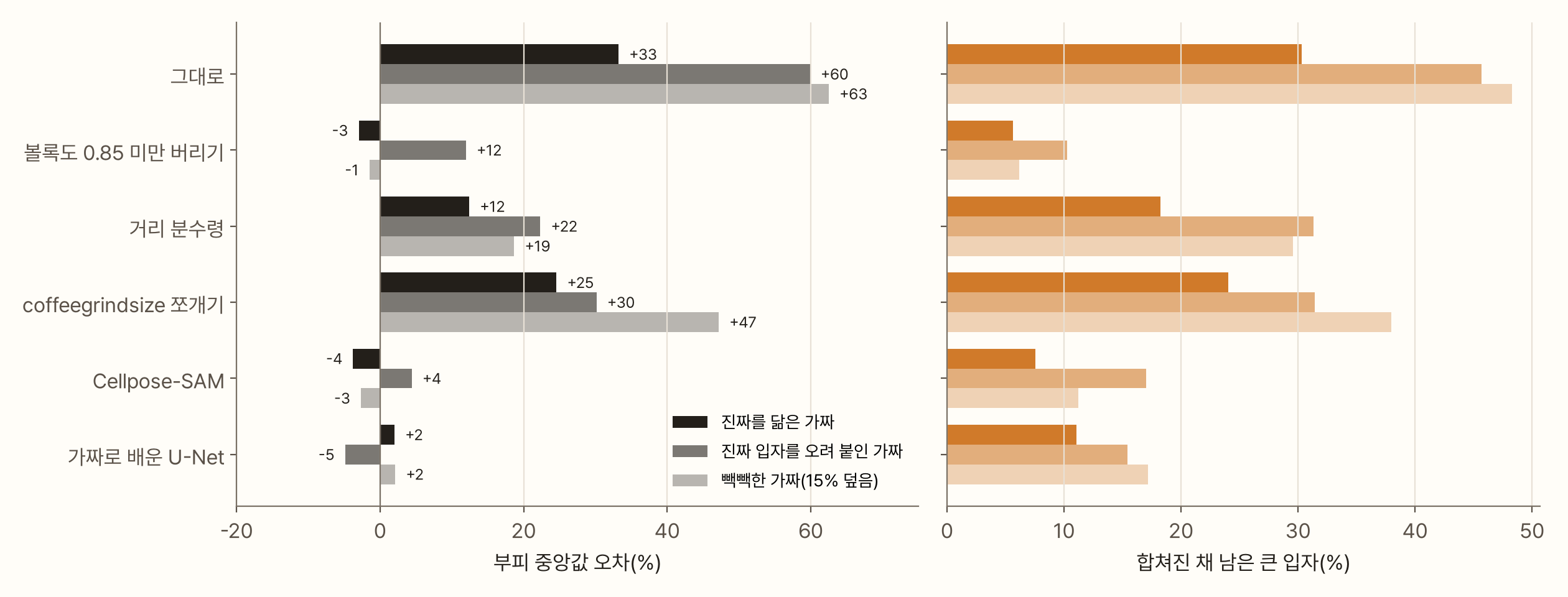 두 칸 가로 막대그래프. 여섯 방법(그대로, 볼록도 0.85 미만 버리기, 거리 분수령, coffeegrindsize 쪼개기, Cellpose-SAM, 가짜로 배운 U-Net)을 시험지 세 장(진짜를 닮은 가짜, 진짜 입자를 오려 붙인 가짜, 빽빽한 가짜)으로 채점했다. 왼쪽 부피 중앙값 오차는 그대로 +33, +60, +63%, 볼록도 버리기 −3, +12, −1%, 거리 분수령 +12, +22, +19%, coffeegrindsize 쪼개기 +25, +30, +47%, Cellpose-SAM −4, +4, −3%, U-Net +2, −5, +2%다. 오른쪽은 합쳐진 채 남은 큰 입자의 몫이다