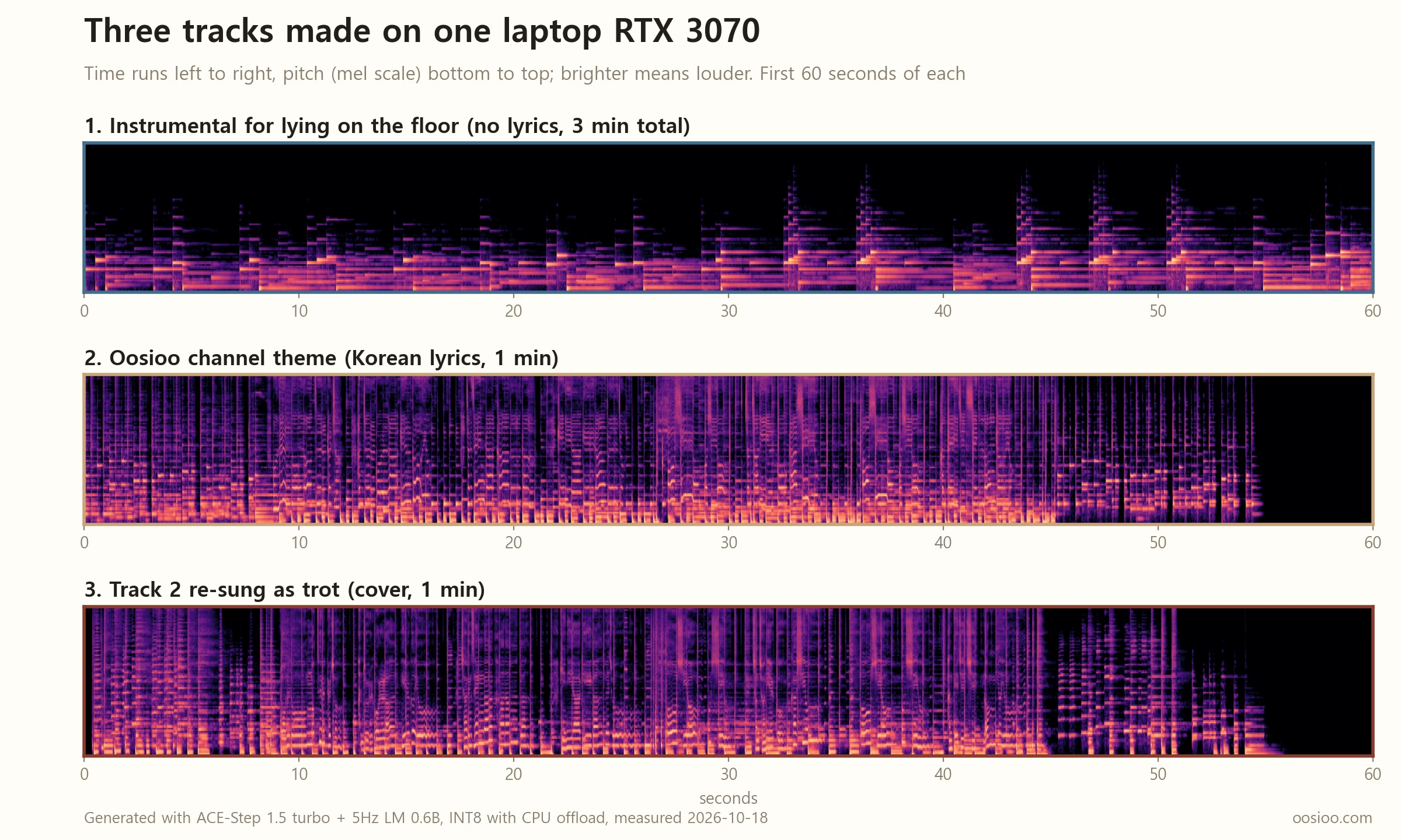 Spectrograms of three tracks made on one laptop RTX 3070. The top piano instrumental has scattered bright dots in the low range and a mostly dark upper half. The theme song in the middle and the trot version at the bottom are packed top to bottom with bright vertical lines that end around 55 seconds.