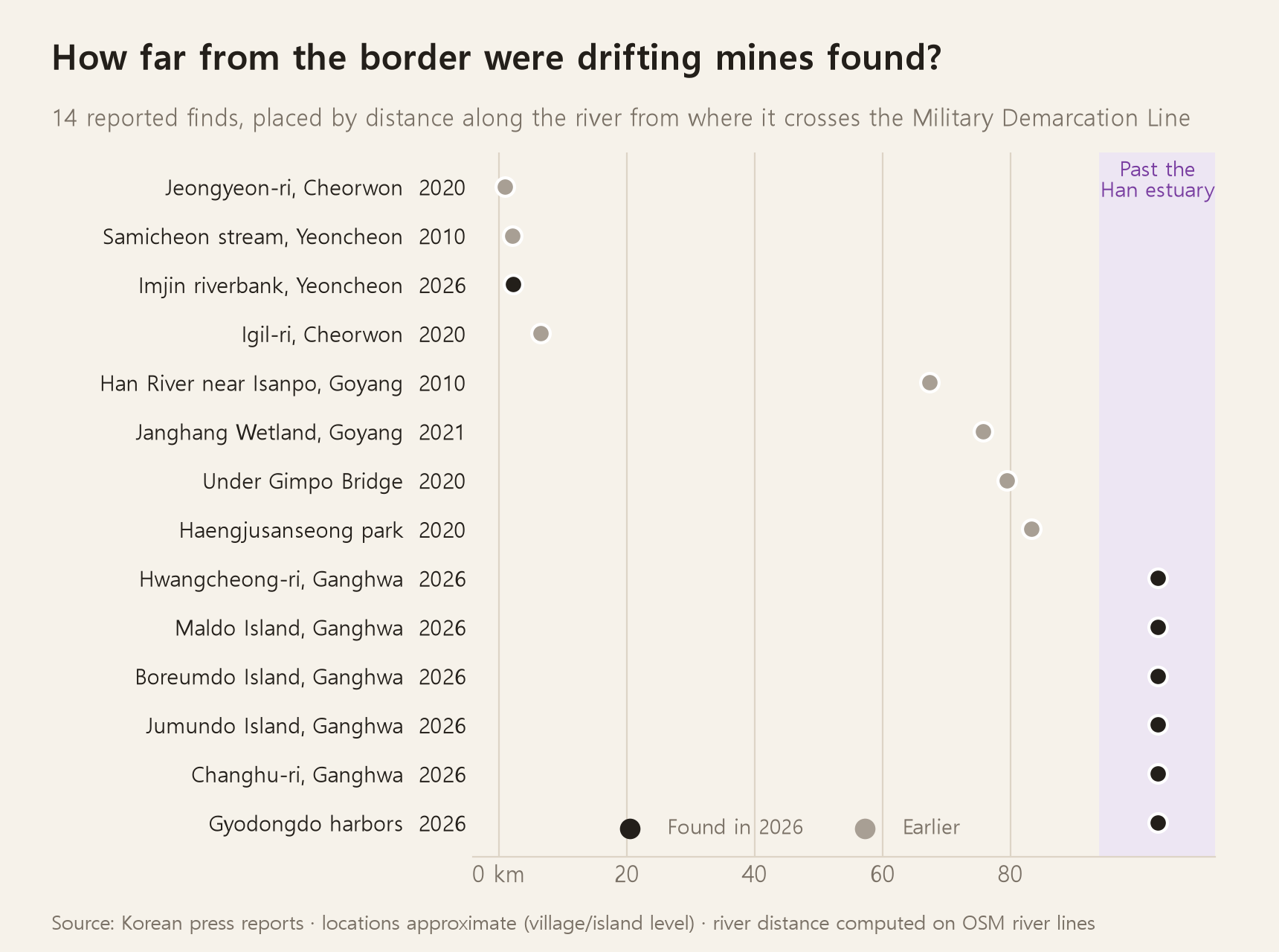 Dot plot of 14 reported stray-mine discovery sites arranged by watercourse distance from the demarcation line. Four sites in Yeoncheon and Cheorwon fall within 0–7 km, four sites in Goyang and Gimpo fall within 67–83 km, and six sites on Ganghwa's islands and harbors cluster just outside the Han River estuary