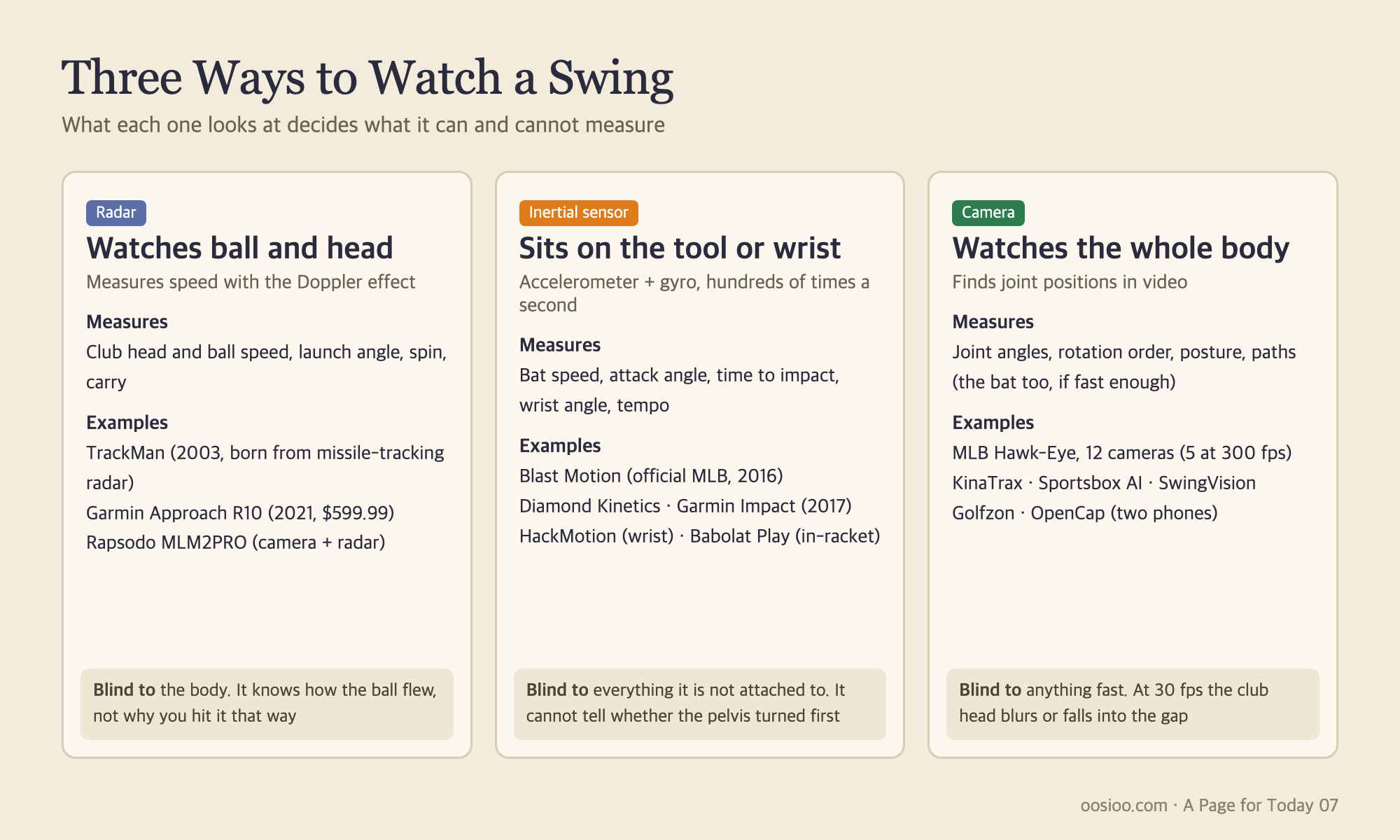 Three ways to watch a swing. Radar watches the ball and head, inertial sensors the tool and wrist, cameras the whole body. Each has its blind spots