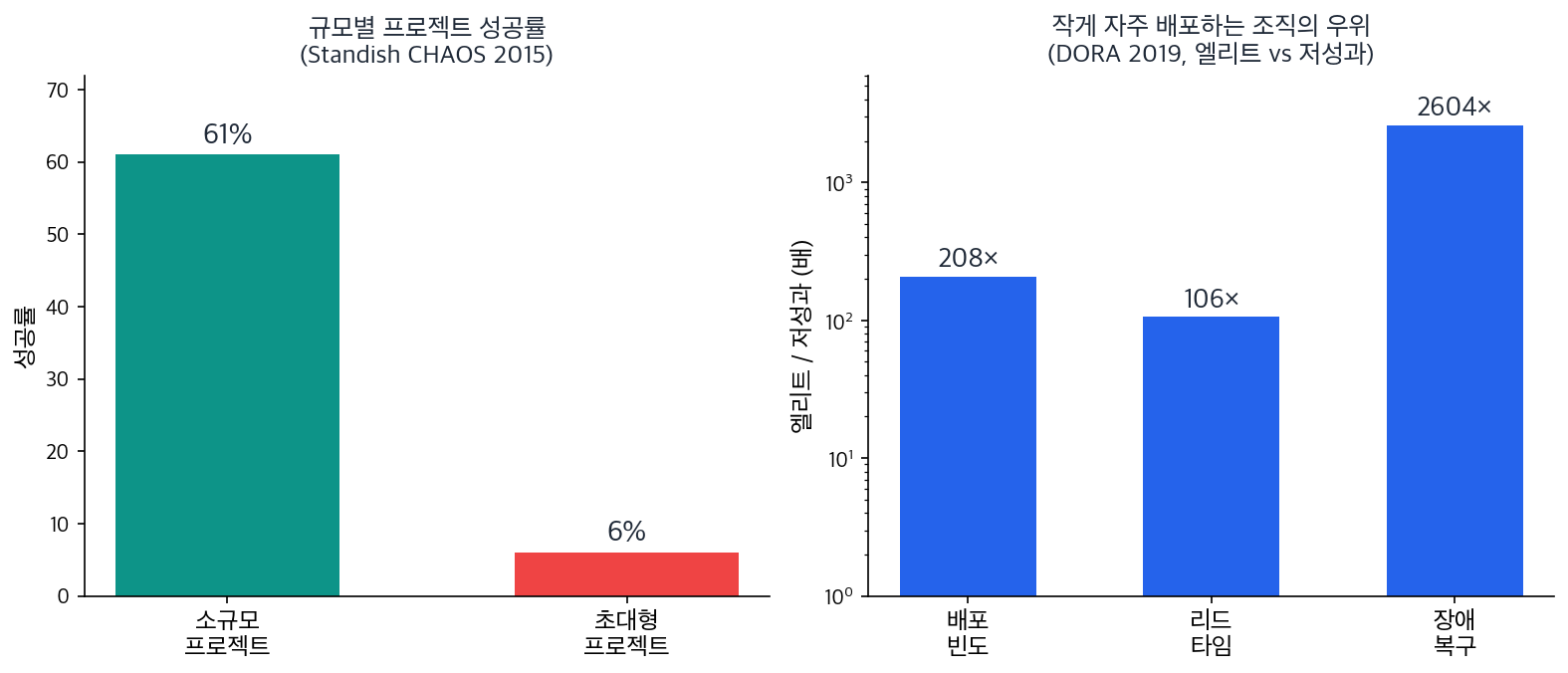 규모별 프로젝트 성공률과, 작게 자주 배포하는 조직의 우위