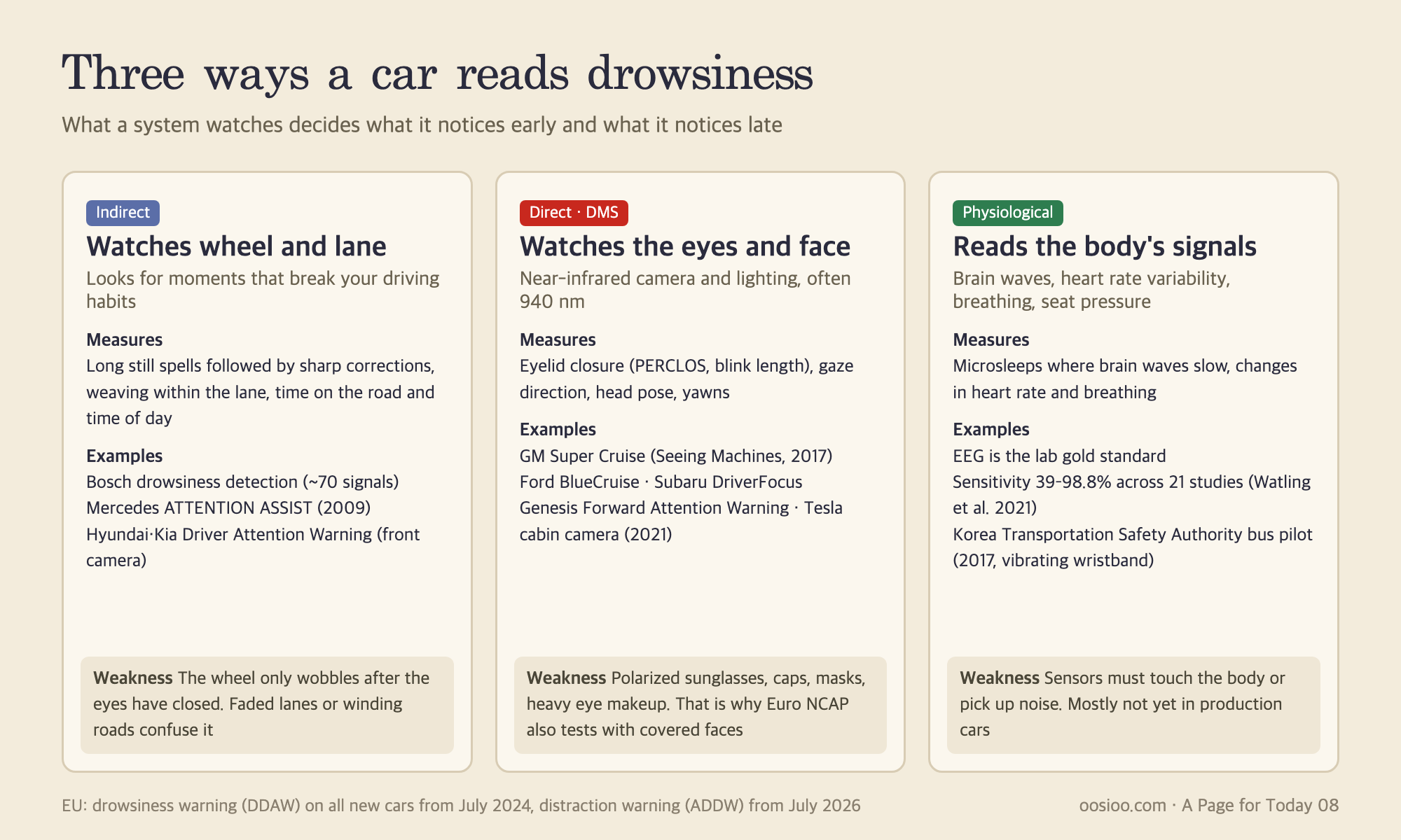 Three eyes a car uses to read drowsiness. An indirect method inferring from steering wheel and lane movement, driver monitoring that watches the eyelids and gaze directly with an infrared camera, and biological signals like brainwaves and heart rate. The first two dominate today's production vehicles