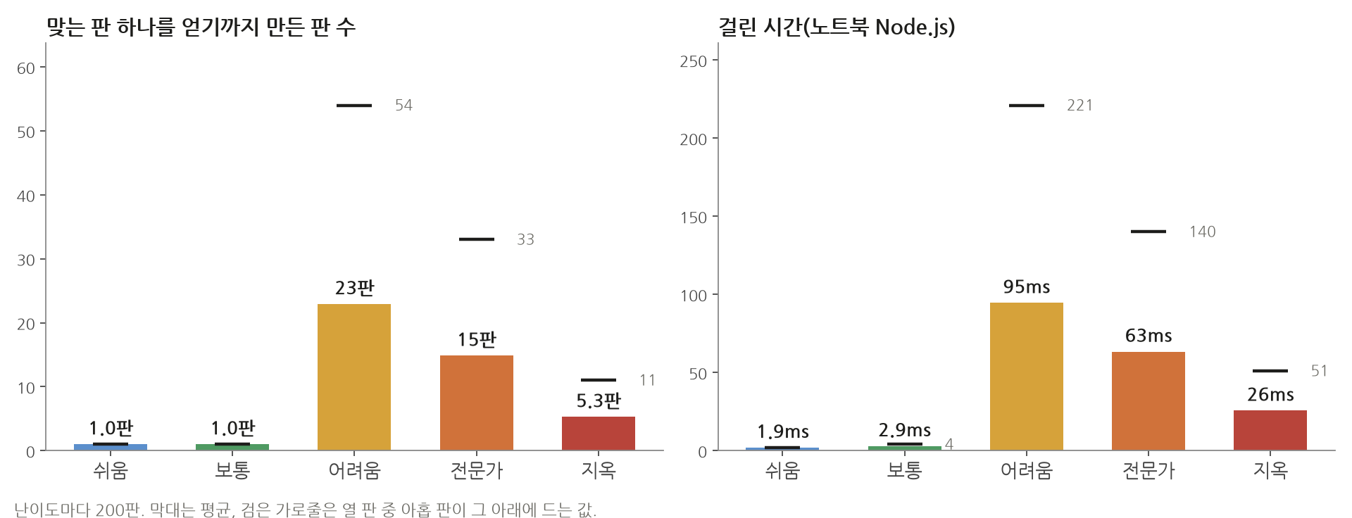 왼쪽: 맞는 판 하나를 얻기까지 만든 판 수. 쉬움 1.0판, 보통 1.0판, 어려움 23판(열 판 중 아홉 판은 54판 이내), 전문가 15판(33판 이내), 지옥 5.3판(11판 이내). 오른쪽: 걸린 시간(노트북 Node.js). 쉬움 1.9ms, 보통 2.9ms, 어려움 95ms(221ms 이내), 전문가 63ms(140ms 이내), 지옥 26ms(51ms 이내)