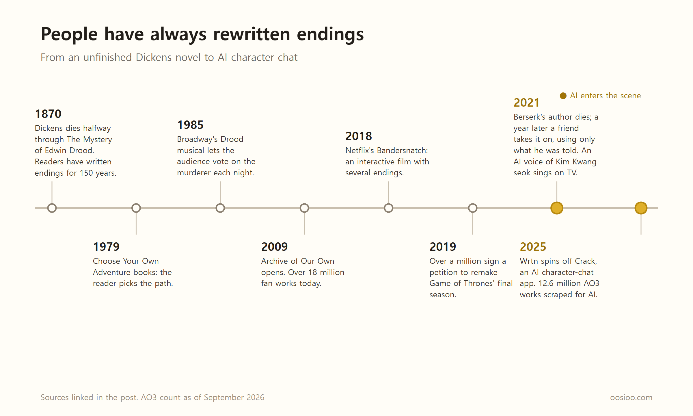 A timeline of rewritten endings. 1870: Dickens dies halfway through The Mystery of Edwin Drood, and readers have written endings for 150 years. 1979: Choose Your Own Adventure books. 1985: the Broadway musical Drood lets the audience vote on the murderer. 2009: Archive of Our Own opens and now holds over 18 million fan works. 2018: Netflix's Bandersnatch. 2019: over a million sign a petition to remake Game of Thrones' final season. 2021: Berserk's author dies; an AI voice of Kim Kwang-seok sings on TV. 2025: Wrtn spins off its AI character-chat app Crack, and 12.6 million AO3 works are scraped for AI. 2021 and 2025 are marked in yellow, after AI enters the scene