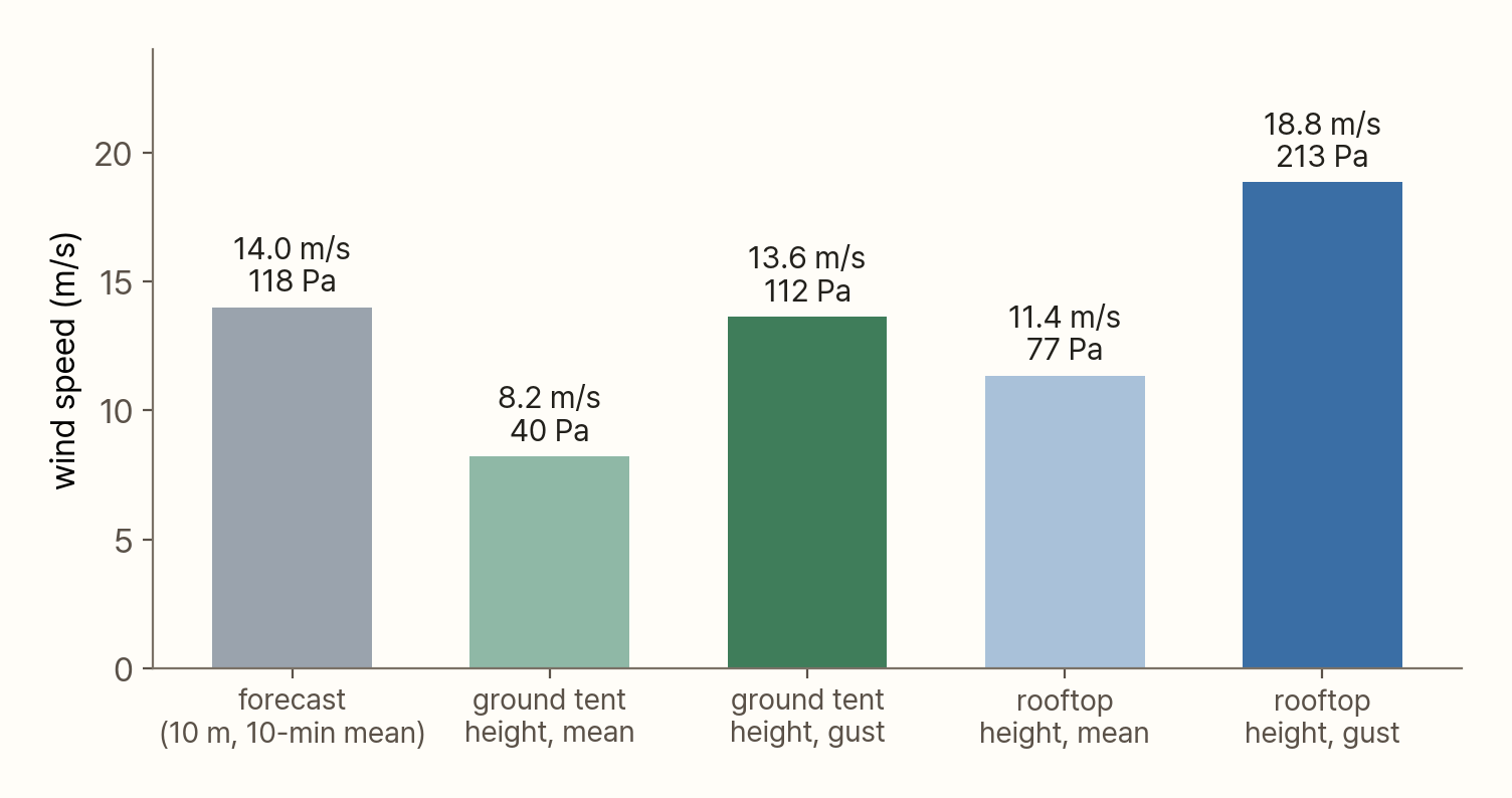 Bar chart. A forecast of 14 m/s (pressure 118 Pa) becomes a mean of 8.2 m/s (40 Pa) and a gust of 13.6 m/s (112 Pa) at ground-tent height, and a mean of 11.4 m/s (77 Pa) and a gust of 18.8 m/s (213 Pa) at rooftop-tent height