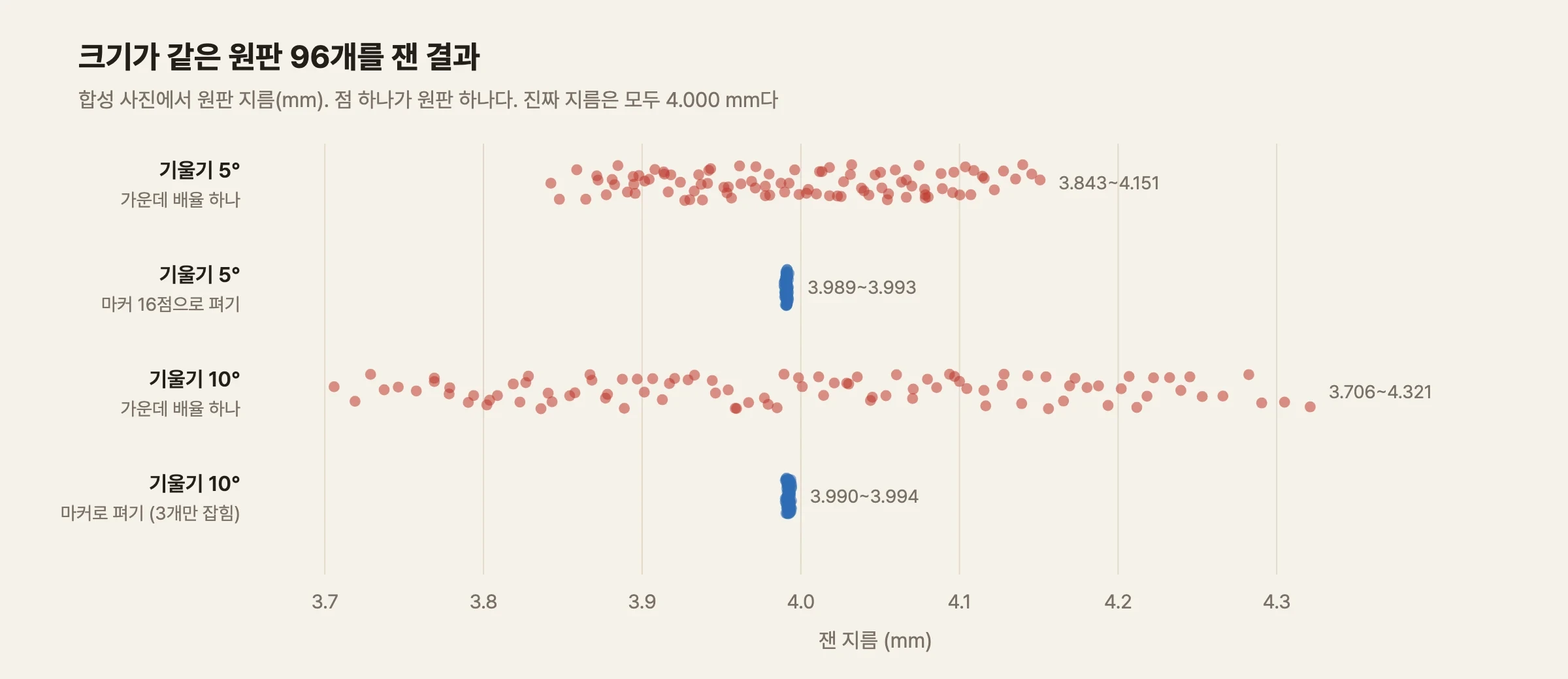 점 그림. 가로축은 잰 지름(3.7~4.3 mm)이다. 네 줄이 있다. 기울기 5°에서 가운데 배율 하나로 잰 빨간 점들은 3.843~4.151 mm에 넓게 퍼져 있다. 마커 16점으로 편 파란 점들은 3.989~3.993 mm에 한 덩어리로 모여 있다. 기울기 10°에서 가운데 배율로 잰 빨간 점들은 3.706~4.321 mm로 더 넓게 퍼져 있고, 마커 세 개만 잡힌 상태로 편 파란 점들은 3.990~3.994 mm에 모여 있다