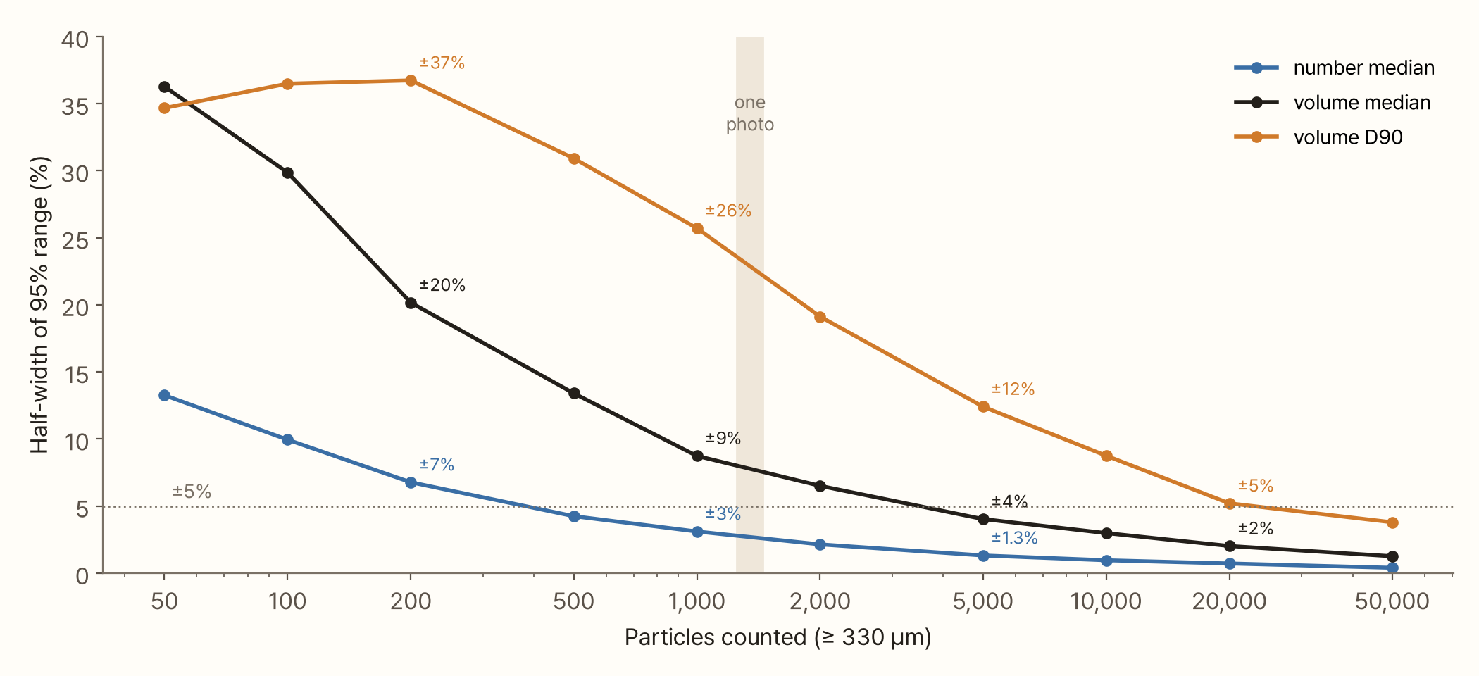 Line graph. Horizontal axis: particles counted (50 to 50,000, log scale); vertical axis: half-width of the 95% range (%). The number median falls to ±7% at 200 particles, ±3% at 1,000 and ±1.3% at 5,000. The volume median is ±20% at 200, ±9% at 1,000, ±4% at 5,000 and ±2% at 20,000. Volume D90 is ±26% at 1,000, ±12% at 5,000 and ±5% at 20,000. A dotted line marks ±5%, and the region near 1,400 particles, one photo, is shaded