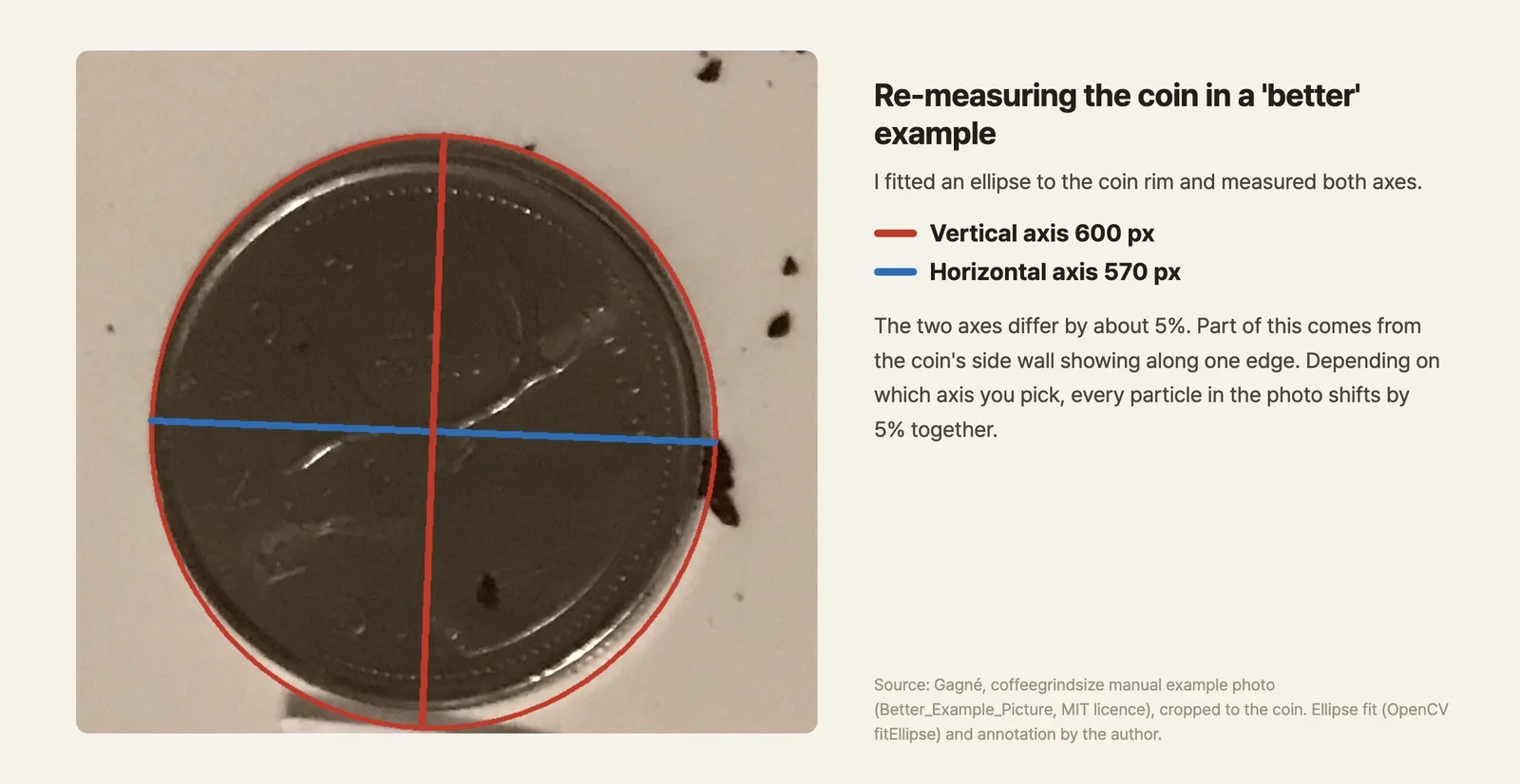 A close-up photo of a coin with a red ellipse traced along its edge, and a vertical red line (600 px) and horizontal blue line (570 px) marking the two axes