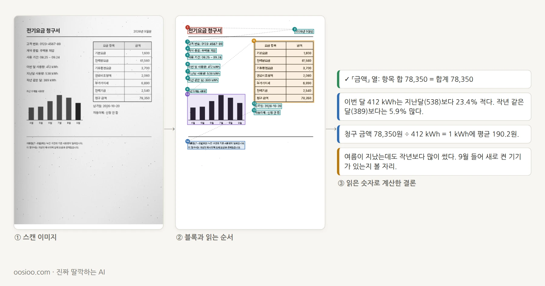 문서 읽기 해부기로 가상의 전기요금 청구서를 읽은 모습. 왼쪽은 그림자와 잡음이 섞인 스캔 이미지, 가운데는 제목·키-값 줄·그래프·표를 상자로 나누고 읽는 순서를 번호로 매긴 레이아웃, 오른쪽은 읽어 낸 숫자로 계산한 결론 카드다. 금액 열의 합이 청구 금액 78,350원과 맞고, 이번 달 412 kWh는 지난달보다 23.4% 적다고 적혀 있다