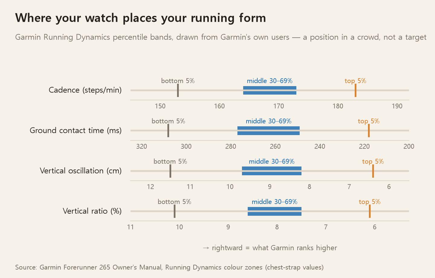 Garmin running dynamics percentile bands. For cadence, the middle 30–69th percentile is 164–173 steps, and the top 5% is 183 steps or more. The middle band is 249–277ms for ground contact time, 8.2–9.7cm for vertical oscillation, and 7.5–8.6% for vertical ratio