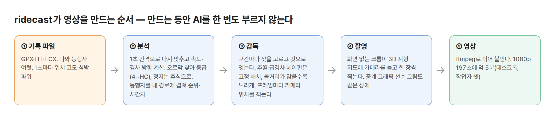 ridecast가 영상을 만드는 순서. ① 기록 파일: GPX·FIT·TCX, 나와 동행자 여럿, 1초마다 위치·고도·심박·파워. ② 분석: 1초 간격으로 다시 맞추고 속도·경사·방향 계산, 오르막 찾아 등급(4~HC), 정지는 휴식으로, 동행자를 내 경로에 겹쳐 순위·시간차. ③ 감독: 구간마다 샷을 고르고 컷으로 잇는다, 추월·급경사·헤어핀은 고정 배치, 볼거리가 많을수록 느리게, 프레임마다 카메라 위치를 적는다. ④ 촬영: 화면 없는 크롬이 3D 지형 지도에 카메라를 놓고 한 장씩 찍는다. ⑤ 영상: ffmpeg로 이어 붙인다, 1080p 197초에 약 5분