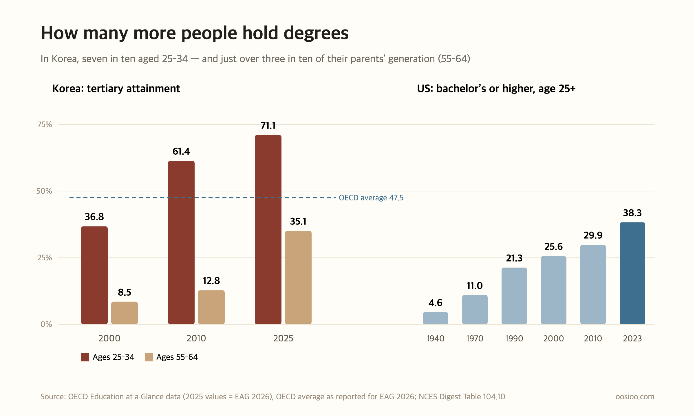 Changes in degree attainment in Korea and the United States. Tertiary attainment among Koreans aged 25 to 34 was 36.8% in 2000, 61.4% in 2010 and 71.1% in 2025; among those aged 55 to 64 it was 35.1% in 2025. The OECD average is 47.5%. In the United States, the share of people 25 and over with a bachelor's degree or higher rose from 4.6% in 1940 to 38.3% in 2023