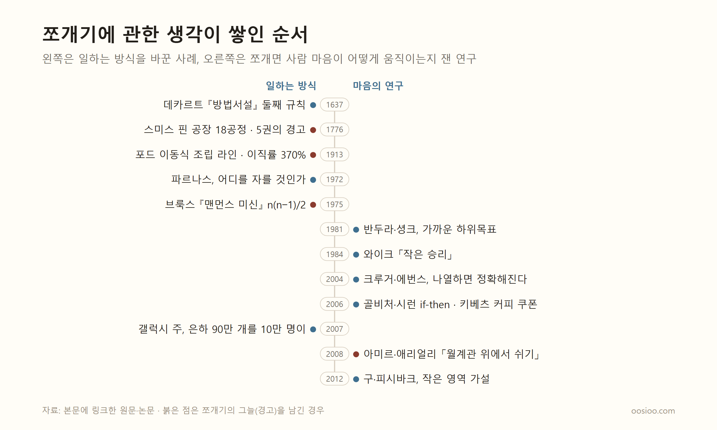 1637년부터 2012년까지 쪼개기에 관한 생각과 사례를 한 줄 연표로 정리한 그림. 위쪽에는 데카르트, 스미스, 포드, 파르나스, 브룩스, 갤럭시 주 같은 일하는 방식의 사례가, 아래쪽에는 반두라·셩크, 와이크, 크루거·에번스, 골비처·시런, 키베츠, 아미르·애리얼리, 구·피시바크 같은 심리학 연구가 놓여 있다