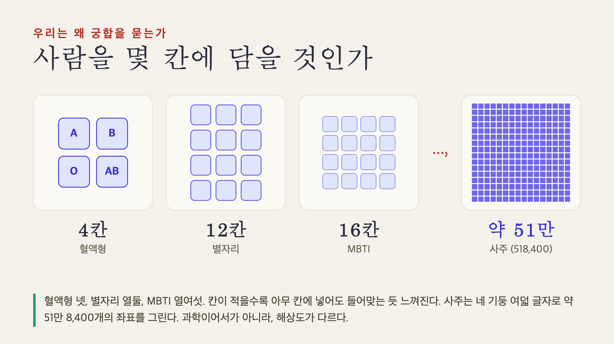 혈액형은 네 칸, 별자리는 열두 칸, MBTI는 열여섯 칸. 사주는 약 51만 8천 좌표로 사람을 본다