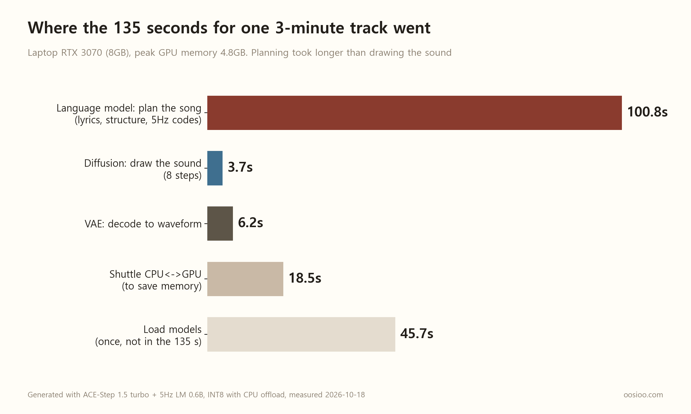 A bar chart breaking down the time taken to make one three-minute track. The language model spent 100.8 seconds planning the song, diffusion spent 3.7 seconds drawing the sound, the VAE spent 6.2 seconds decoding it to a waveform, and moving models between CPU and GPU took 18.5 seconds. Loading the models the first time took a separate 45.7 seconds.