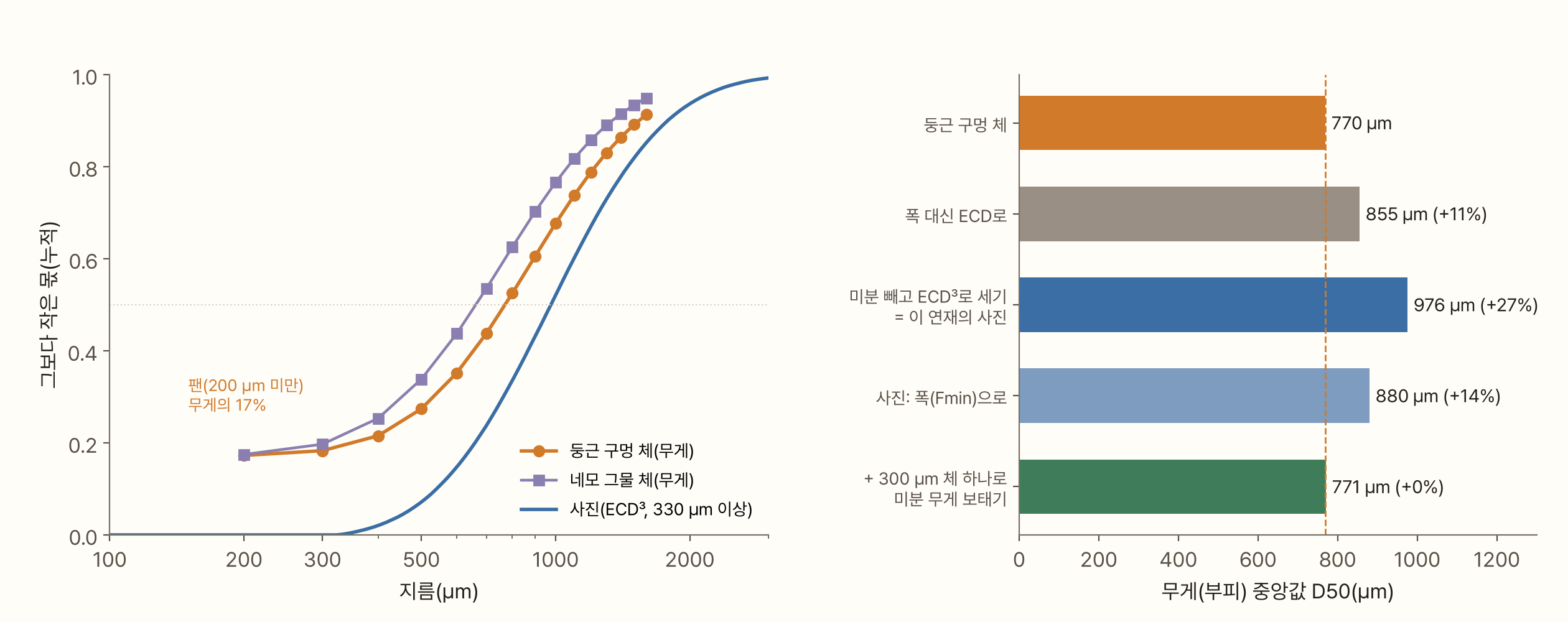왼쪽은 누적 분포 그래프로, 가로축은 지름(100~3000 µm, 로그 눈금), 세로축은 그보다 작은 몫이다. 둥근 구멍 체(주황)와 네모 그물 체(보라)는 200 µm에서 이미 0.17에서 시작하고, 사진(파랑)은 330 µm부터 0에서 시작해 오른쪽으로 크게 밀려 있다. 오른쪽은 무게 중앙값 D50을 단계별로 보여 주는 가로 막대다. 둥근 구멍 체 770 µm, 폭 대신 ECD로 재면 855 µm(+11%), 미분을 빼고 ECD³로 세는 이 연재의 사진 976 µm(+27%), 사진에서 폭(Fmin)으로 재면 880 µm(+14%), 여기에 300 µm 체 하나로 미분 무게를 보태면 771 µm(+0%)다