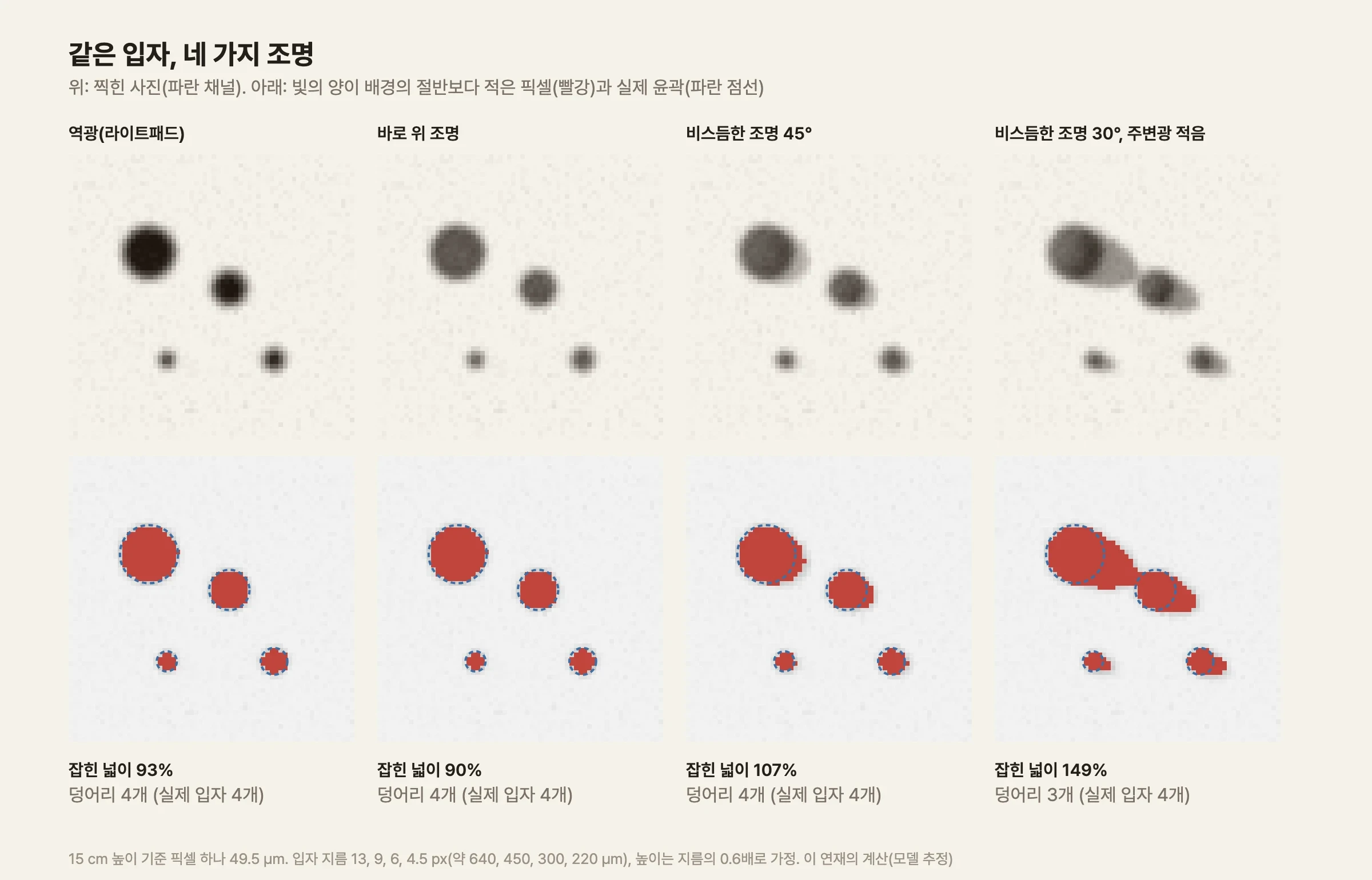 네 칸으로 된 그림. 각 칸 위쪽은 같은 입자 네 개를 찍은 흑백 사진이고 아래쪽은 입자로 판정된 픽셀을 빨갛게 칠한 것이다. 역광 칸에서는 입자가 짙은 원으로 찍히고 빨간 영역이 파란 점선 원과 거의 겹친다. 바로 위 조명 칸에서는 입자가 회색으로 조금 옅게 찍힌다. 비스듬한 조명 45° 칸에서는 입자 오른쪽 아래로 옅은 그림자가 생기고 빨간 영역이 그쪽으로 조금 삐져나온다. 비스듬한 조명 30°에 주변광이 적은 칸에서는 그림자가 길고 진해서, 큰 입자 두 개가 그림자로 이어져 빨간 덩어리 하나가 됐다. 각 칸 아래에 잡힌 넓이가 93%, 90%, 107%, 149%로 적혀 있다