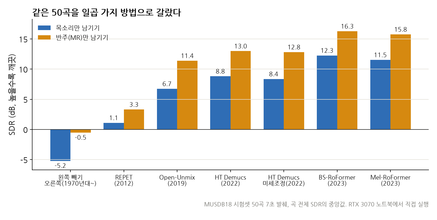막대그래프. 50곡 중앙값 SDR. 보컬/MR 순서로 왼쪽 빼기 오른쪽 -5.2/-0.5, REPET 1.1/3.3, Open-Unmix 6.7/11.4, HT Demucs 8.8/13.0, HT Demucs 미세조정 8.4/12.8, BS-RoFormer 12.3/16.3, Mel-RoFormer 11.5/15.8