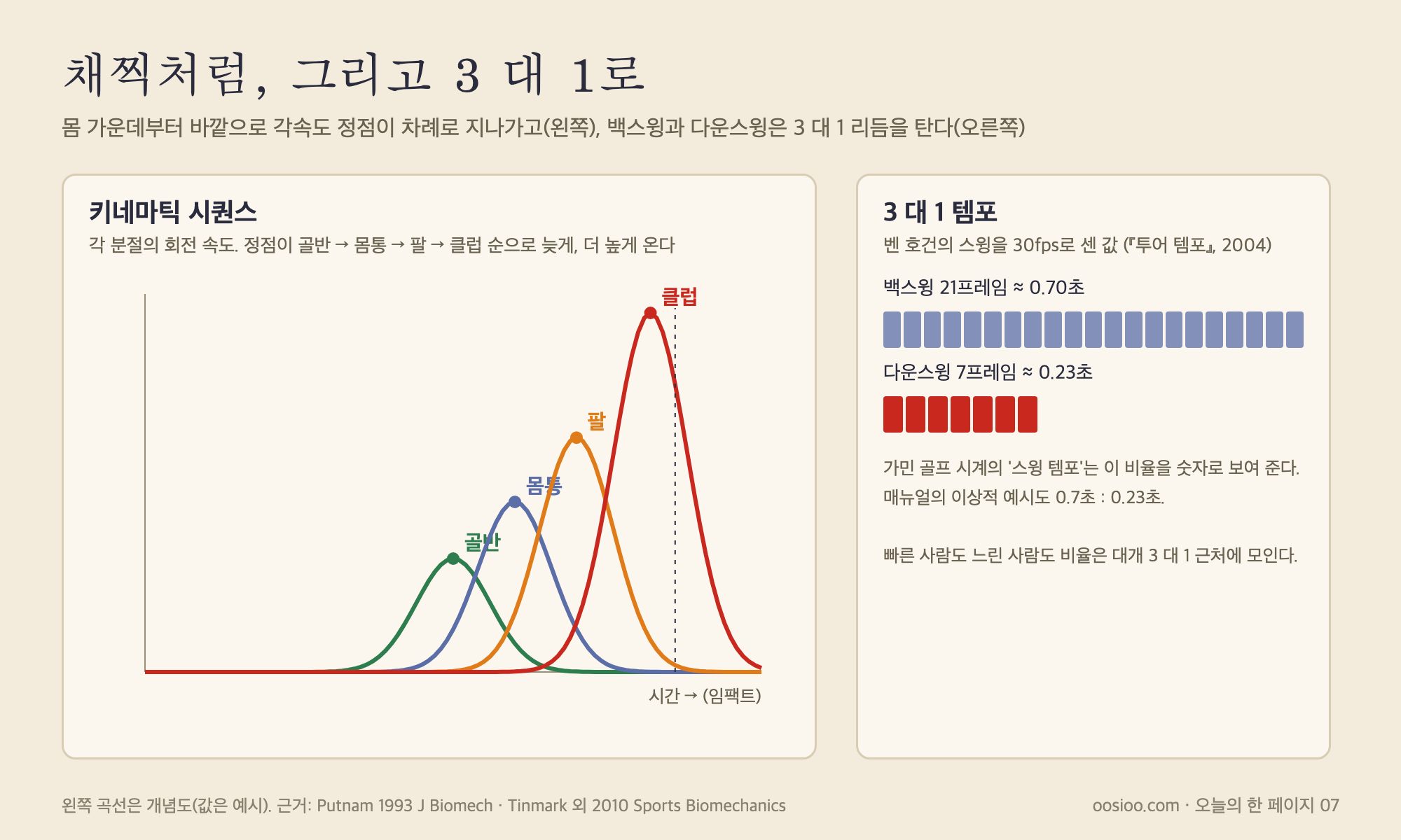 키네마틱 시퀀스와 3 대 1 템포. 골반, 몸통, 팔, 클럽 순으로 회전 속도의 정점이 늦게, 더 높게 온다. 벤 호건은 백스윙에 21프레임, 다운스윙에 7프레임을 썼다