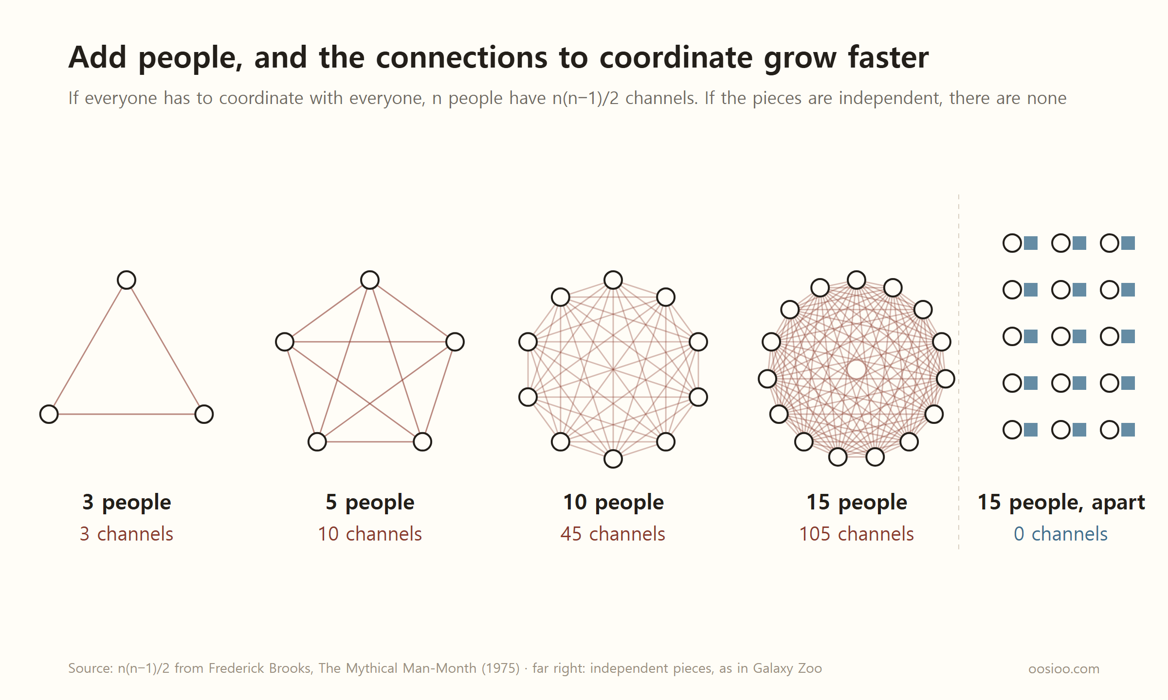 A diagram of how communication channels grow with the number of people. Three people are connected by 3 lines, five by 10, ten by 45 and fifteen by 105. On the right, for contrast, the same fifteen people are not connected at all, each holding a single piece of their own.