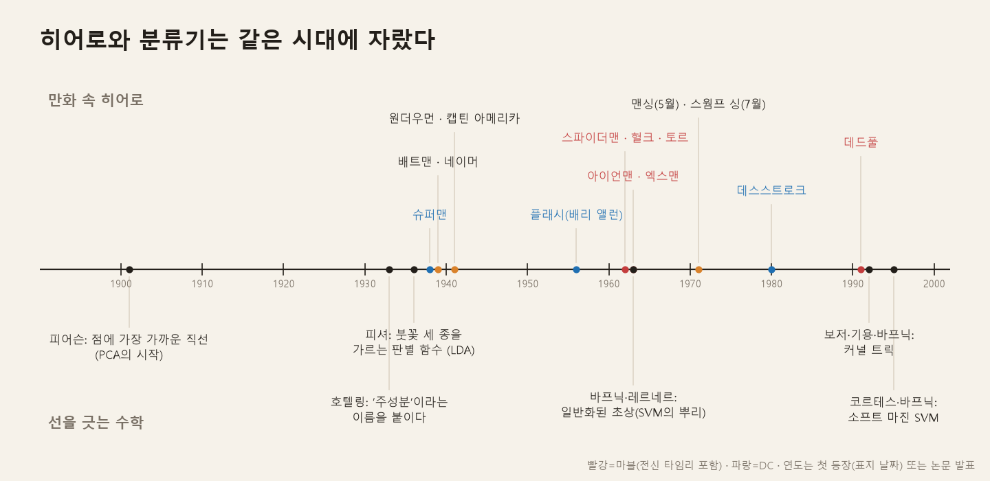 히어로와 분류기의 연표. 위에는 1938년 슈퍼맨부터 1991년 데드풀까지 만화 속 히어로가, 아래에는 1901년 피어슨의 PCA부터 1936년 피셔의 LDA, 1963년 바프닉의 일반화된 초상, 1995년 소프트 마진 SVM까지 선을 긋는 수학이 놓여 있다