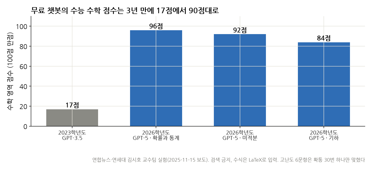 2023학년도 GPT-3.5 수능 수학 17점과 2026학년도 GPT-5 무료판 확률과 통계 96점, 미적분 92점, 기하 84점을 비교한 막대그래프