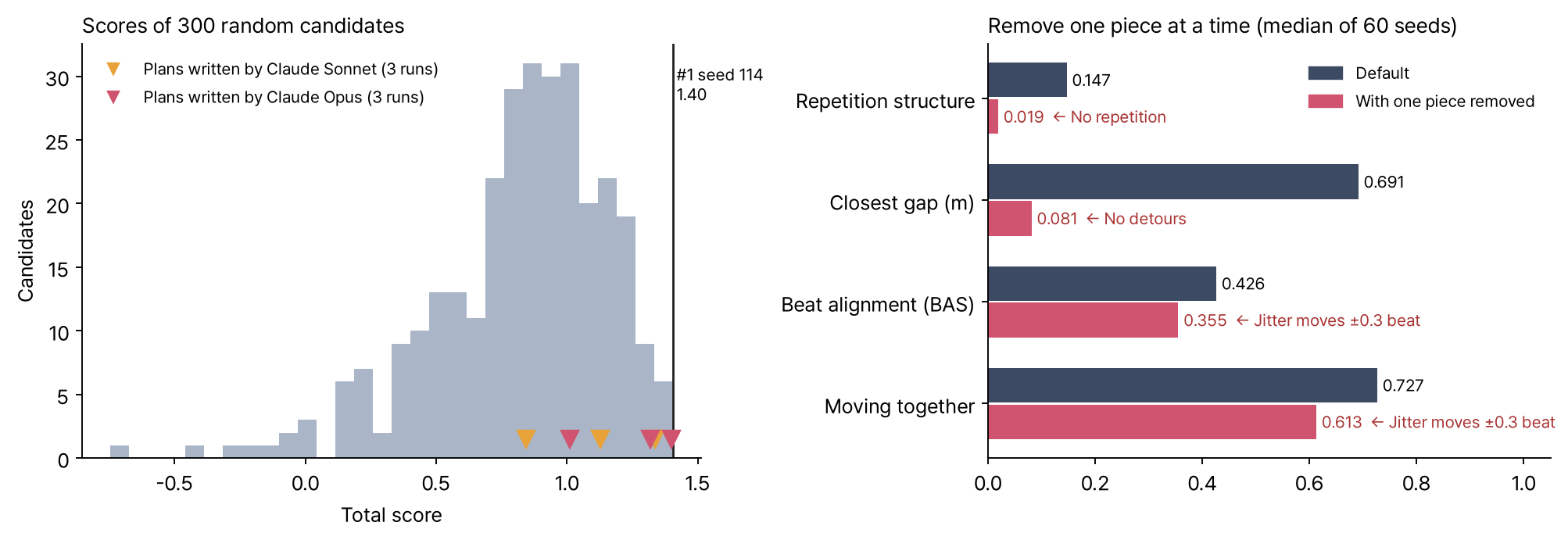 Left: the distribution of total scores for 300 random candidates, spread from -0.75 to 1.40 and densest near 0.9. The top one is seed 114 at 1.40. Triangles at the bottom are the scores of six plans written by Claude Sonnet and Opus. Right: removing one piece at a time (median of 60 seeds). Repetition structure 0.147 → no repetition 0.019, closest gap 0.691 m → no detours 0.081 m, beat alignment 0.426 → jitter moves ±0.3 beat 0.355, moving together 0.727 → jitter 0.613