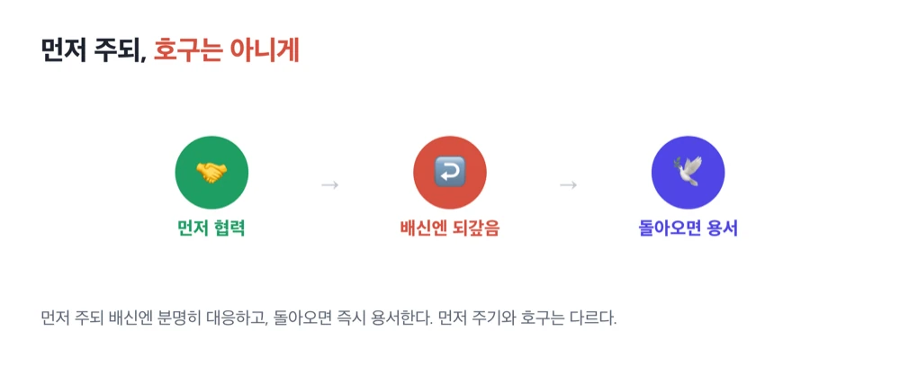 먼저 협력, 배신엔 되갚음, 돌아오면 용서로 이어지는 팃포탯 3원칙 그림