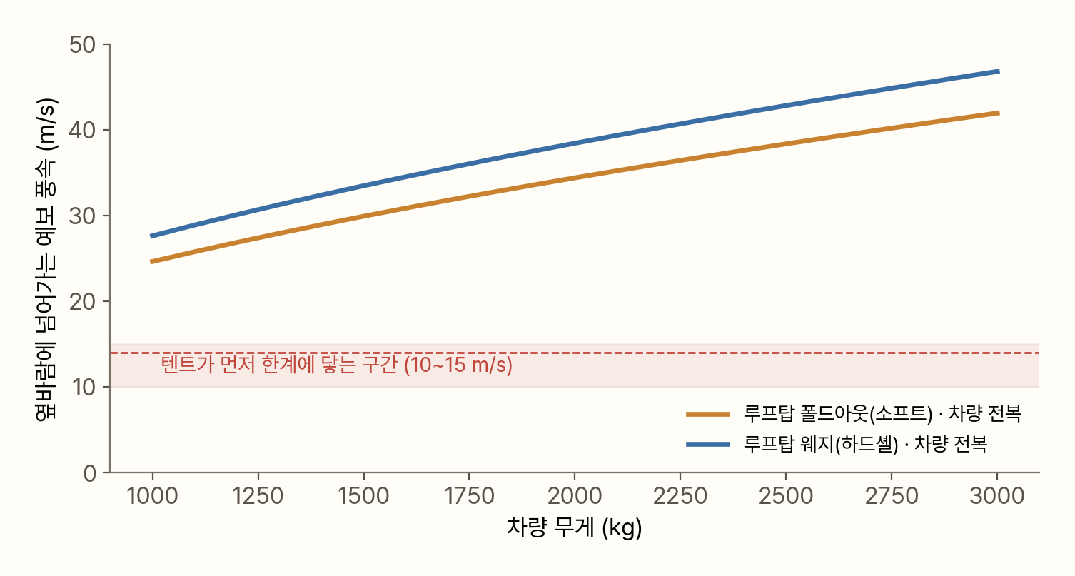 선 그래프. 차량 무게(1,000~3,000 kg)에 따라 옆바람에 차가 넘어가는 예보 풍속. 폴드아웃은 1,000 kg에서 25 m/s, 3,000 kg에서 42 m/s, 웨지는 28 m/s에서 47 m/s로 오른다. 그 아래 10~15 m/s에 '텐트가 먼저 한계에 닿는 구간'이 빨갛게 칠해져 있다