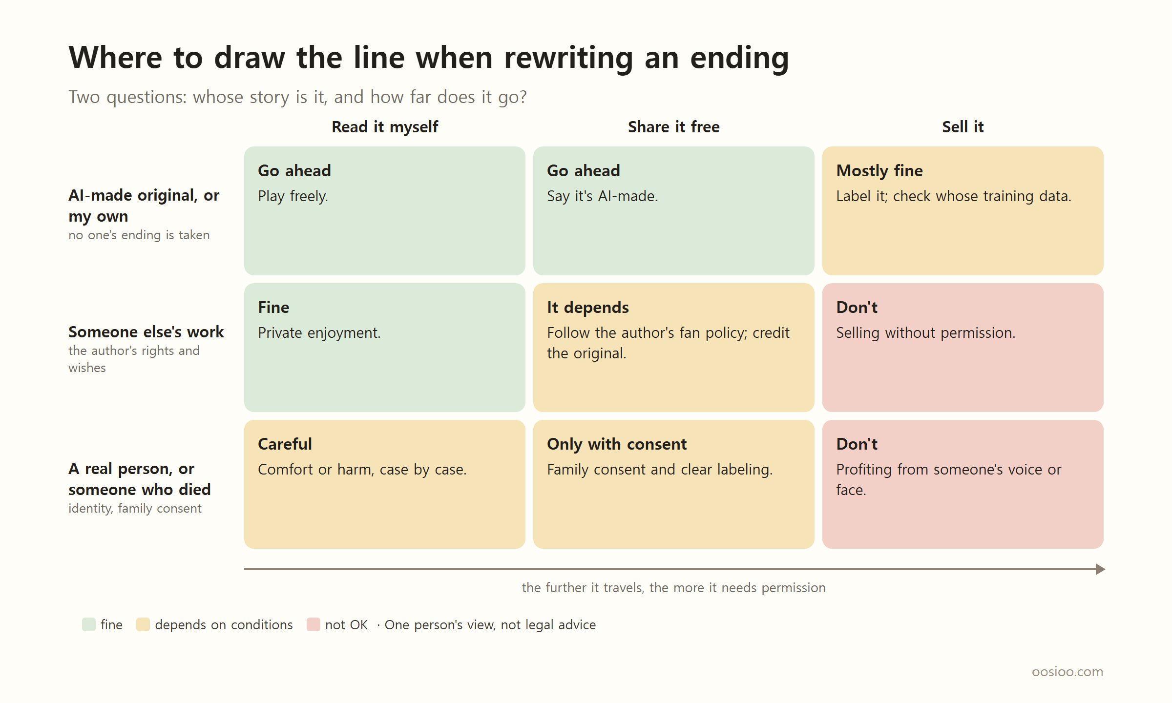 A 3×3 grid showing where to draw the line when rewriting an ending. Columns: read it myself, share it free, sell it. Rows: AI-made original or my own; someone else's work; a real person or someone who died. For an AI-made original, reading and sharing are go ahead, and selling is mostly fine. For someone else's work, reading alone is fine, sharing free depends on the author's fan policy, and selling is don't. For a real person or someone who died, alone is careful, sharing only with consent, and selling is don't. An arrow below reads: the further it travels, the more it needs permission. One person's view, not legal advice