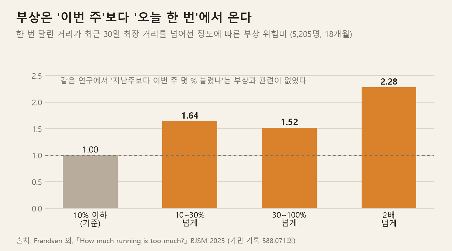 한 번 달린 거리가 최근 30일 최장 거리를 넘어선 정도에 따른 부상 위험비. 10% 이하를 1로 볼 때 10~30% 넘게 1.64, 30~100% 넘게 1.52, 두 배 넘게 2.28이었다. 주 단위 증가율은 부상과 관련이 없었다