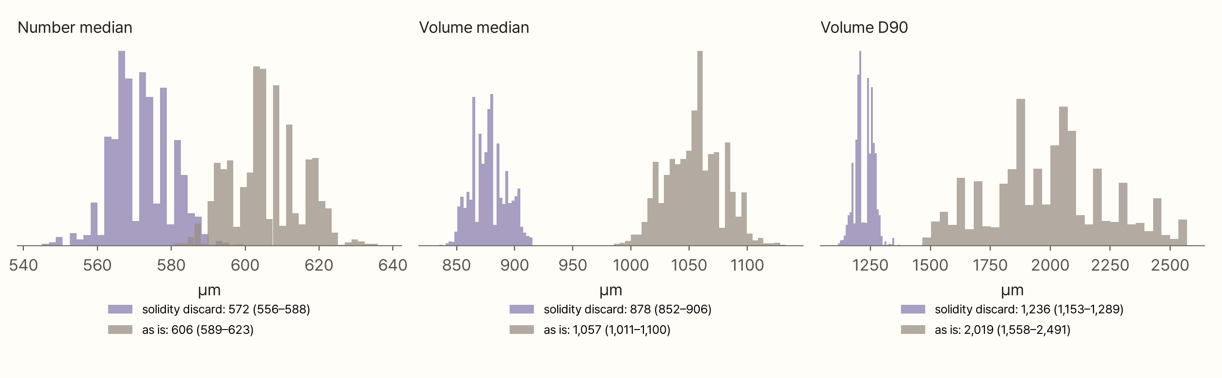 Three histograms of values from 3,000 bootstrap resamples of Gagné's photo. The number median is narrow: 572 µm (556–588) with solidity discard, 606 µm (589–623) as is. The volume median is 878 µm (852–906) and 1,057 µm (1,011–1,100). The volume 90% diameter (D90) is 1,236 µm (1,153–1,289) with solidity discard, but 2,019 µm (1,558–2,491) as is, an interval almost 1,000 µm wide
