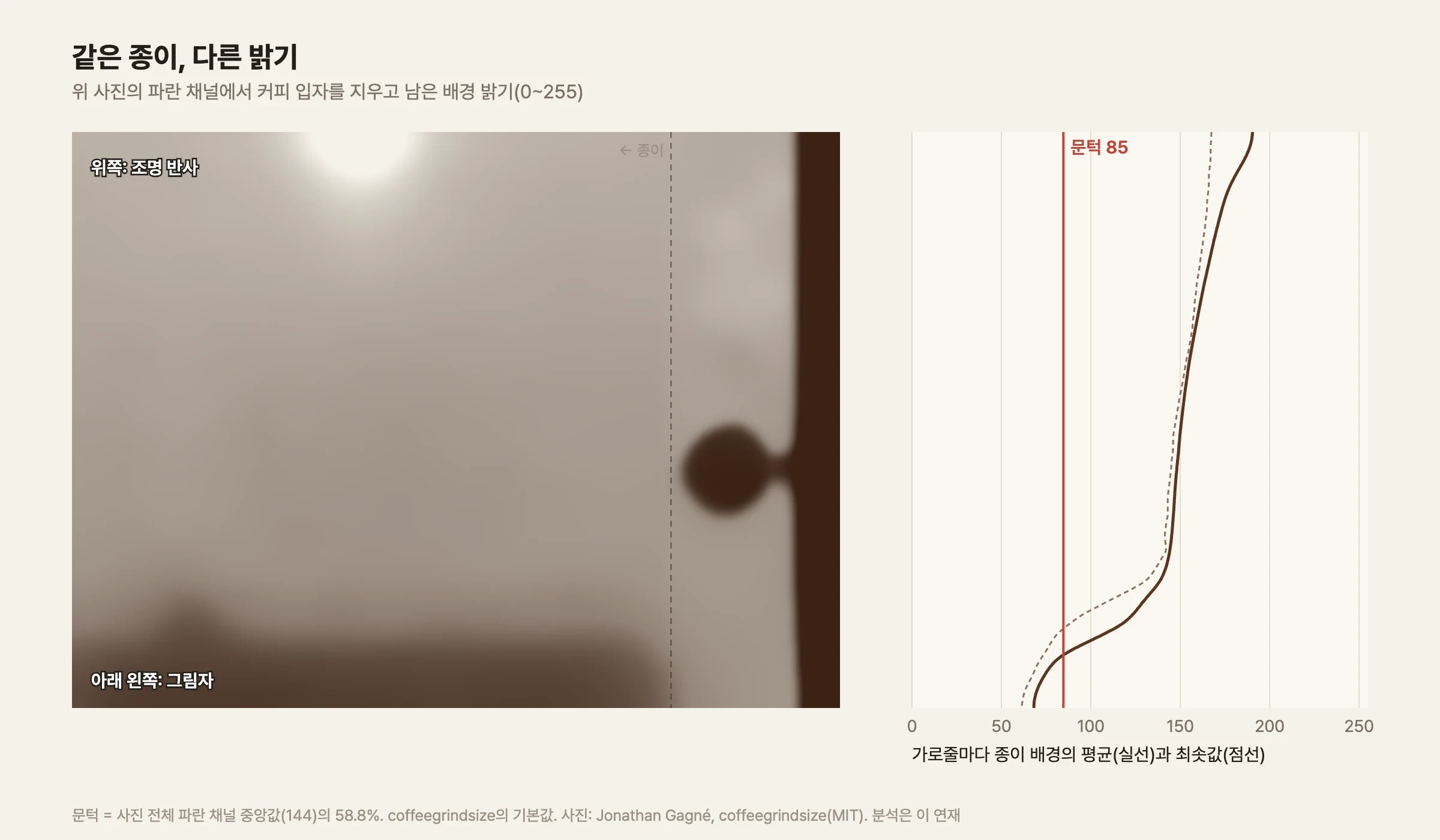 왼쪽은 사진의 배경 밝기를 칠한 지도로, 위쪽 가운데가 가장 밝고 아래로 갈수록 어두워지며 맨 아래 왼쪽에 진한 그림자 띠가 있다. 오른쪽 끝에는 탁자와 동전이 어둡게 보인다. 오른쪽 그래프는 가로줄마다 배경 밝기의 평균을 위에서 아래로 그린 것으로, 위쪽 약 190에서 시작해 천천히 150 근처로 내려오다가 맨 아래에서 70 아래로 급히 떨어진다. 빨간 세로선이 85에 그어져 있고, 맨 아래 구간에서 곡선이 이 선 왼쪽으로 넘어간다