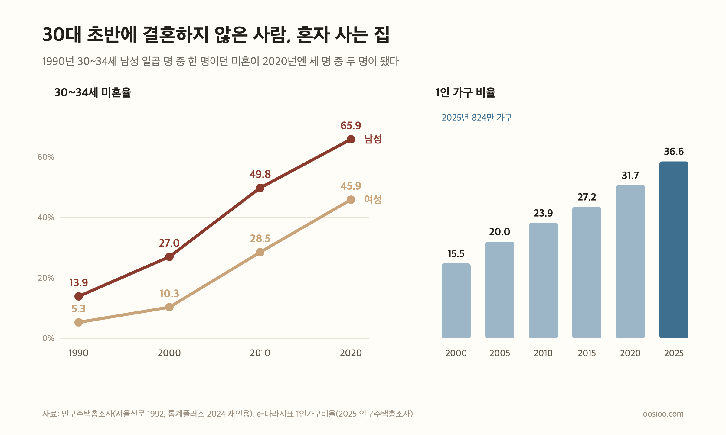 한국 30~34세 미혼율과 1인 가구 비율의 변화. 30~34세 남성 미혼율은 1990년 13.9%에서 2000년 27.0%, 2010년 49.8%, 2020년 65.9%로, 여성은 5.3%에서 10.3%, 28.5%, 45.9%로 올랐다. 1인 가구 비율은 2000년 15.5%에서 2025년 36.6%가 됐다