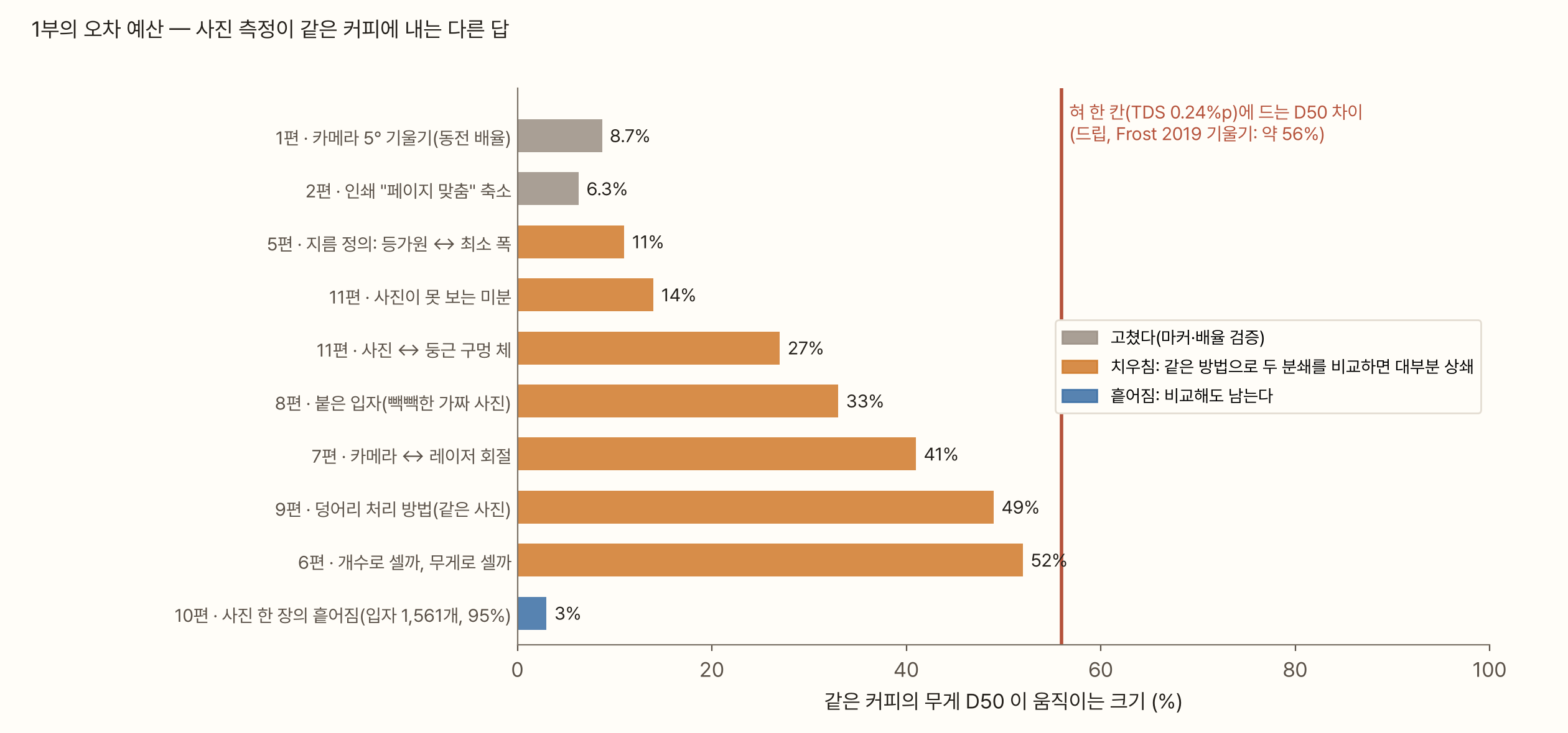 가로 막대그래프. 세로로 항목, 가로축은 같은 커피의 무게 D50이 움직이는 크기(%)다. 회색(고쳤다): 1편 카메라 5° 기울기 8.7%, 2편 인쇄 '페이지 맞춤' 축소 6.3%. 주황(치우침, 같은 방법으로 두 분쇄를 비교하면 대부분 상쇄): 5편 지름 정의 11%, 11편 사진이 못 보는 미분 14%, 11편 사진 대 둥근 구멍 체 27%, 8편 붙은 입자 33%, 7편 카메라 대 레이저 회절 41%, 9편 덩어리 처리 방법 49%, 6편 개수 대 무게 52%. 파랑(흩어짐, 비교해도 남는다): 10편 사진 한 장의 흩어짐 3%. 빨간 세로선은 56%로, 혀 한 칸(TDS 0.24%p)에 드는 D50 차이(드립, Frost 2019 기울기)다