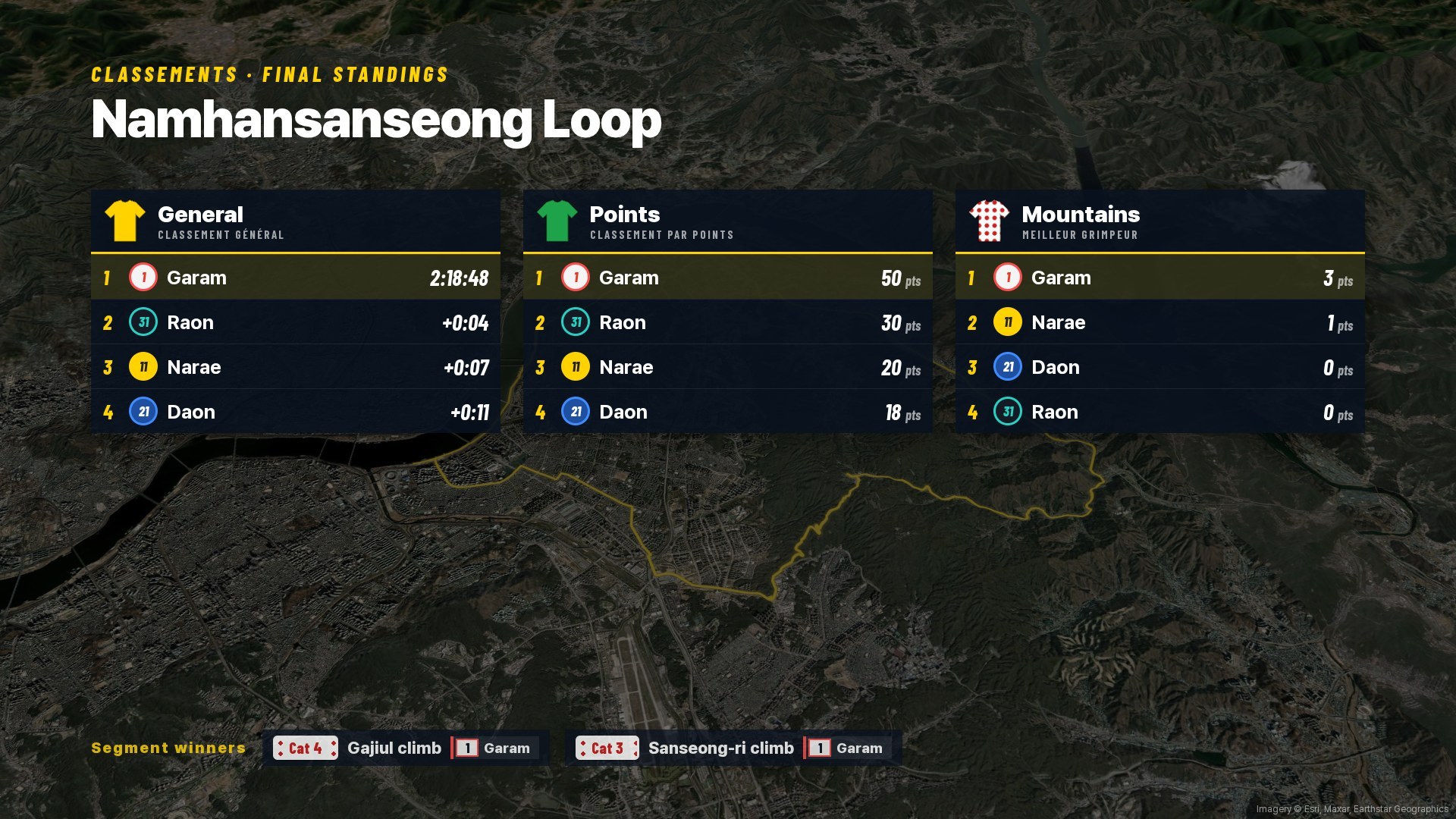 The final standings screen. Under “CLASSEMENTS · FINAL STANDINGS · Namhansanseong Loop” are three columns. General (yellow jersey): 1 Garam 2:18:48, 2 Raon +0:04, 3 Narae +0:07, 4 Daon +0:11. Points (green jersey): Garam 50, Raon 30, Narae 20, Daon 18. Mountains (polka-dot jersey): Garam 3, Narae 1, Daon 0, Raon 0. Below, segment winners: “Cat 4 Gajiul climb Garam” and “Cat 3 Sanseong-ri climb Garam”