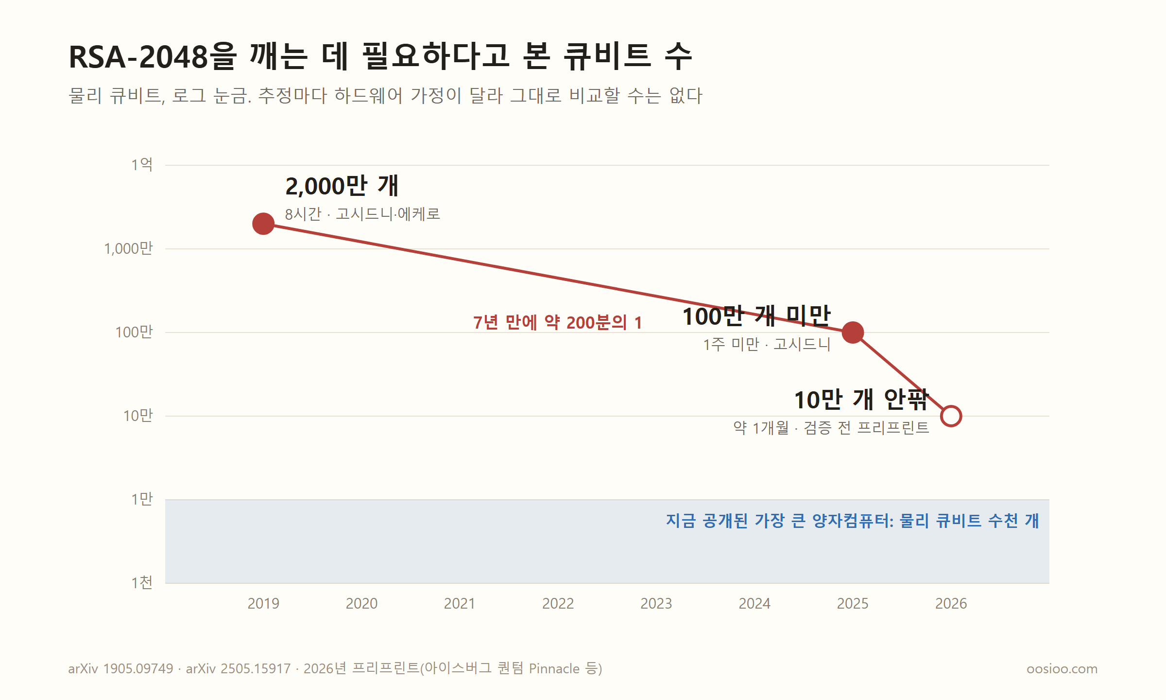 RSA-2048 암호를 깨는 데 필요하다고 본 물리 큐비트 수 추정치를 로그 눈금으로 그린 그래프. 2019년 2,000만 개(8시간), 2025년 100만 개 미만(1주 미만), 2026년 프리프린트 약 10만 개(약 1개월)로 내려온다. 아래에는 현재 공개된 양자컴퓨터의 큐비트 수가 수천 개 수준이라는 띠가 깔려 있다. 추정치는 하드웨어 가정이 달라 그대로 비교할 수는 없고, 2026년 값은 검증 전 프리프린트라고 적혀 있다