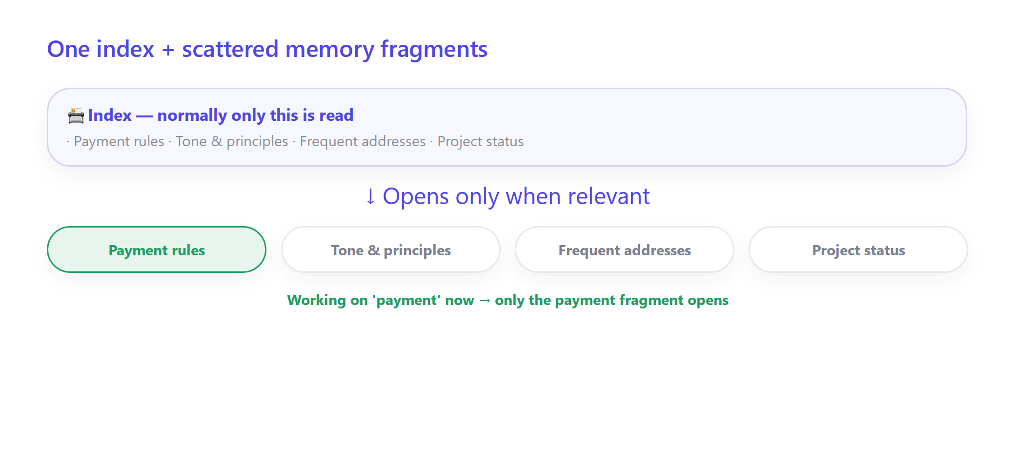 Diagram showing that normally only the single-page index is read, and only the payment fragment is opened when working on payment tasks
