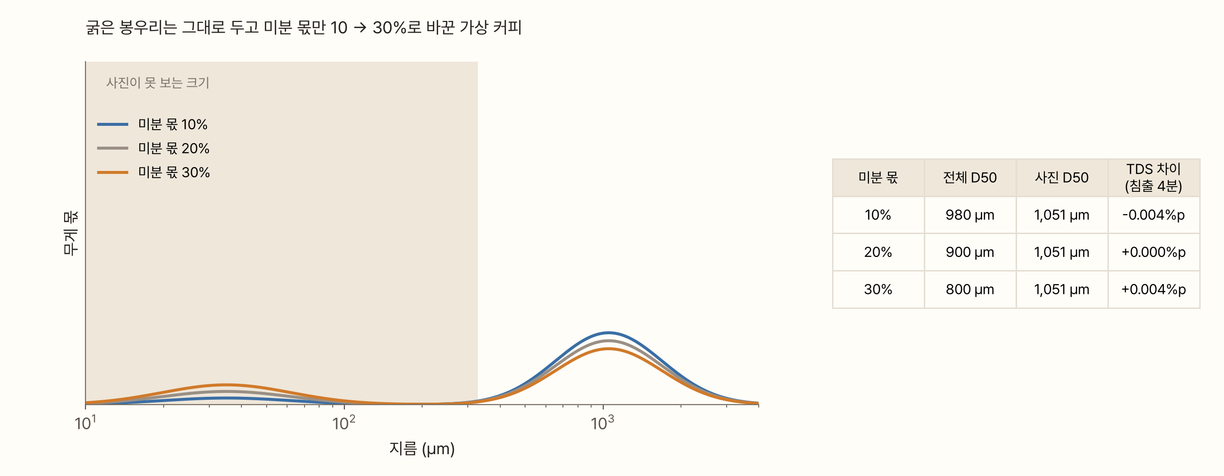 가로축 지름(µm, 로그), 세로축 무게 몫인 분포 곡선 세 개. 굵은 봉우리(약 1 mm)는 그대로 두고 30~40 µm의 미분 봉우리만 10%, 20%, 30%로 키웠다. 330 µm 아래는 '사진이 못 보는 크기'로 칠해져 있다. 오른쪽 표: 미분 몫 10%, 20%, 30%에서 전체 D50은 980, 900, 800 µm로 움직이지만 사진 D50은 셋 다 1,051 µm이고, 침출 4분 모델의 TDS 차이는 −0.004, 0, +0.004%p다