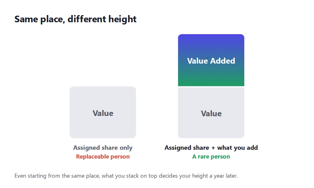 A conceptual diagram comparing a person who only fills the assigned share (value) with a person who stands higher by stacking value added on top