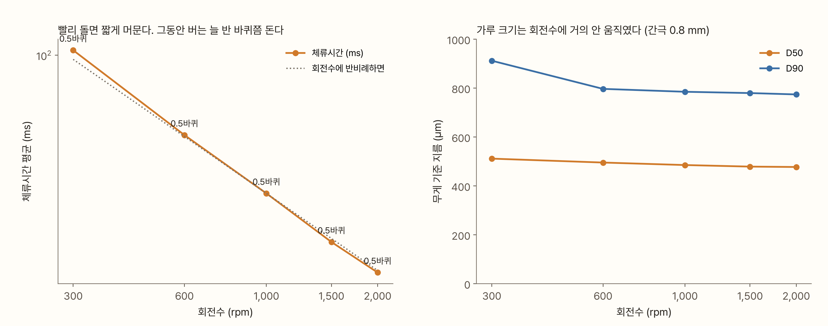 두 그림. 왼쪽은 회전수(300~2,000 rpm, 로그 축)에 대한 체류시간 평균(로그 축)이다. 주황 선이 점선(회전수에 반비례)과 거의 겹치며 내려가고, 점마다 '0.5바퀴'라고 적혀 있다. 오른쪽은 같은 가로축에 대한 D50(주황)과 D90(파랑)이다. D50은 510에서 480 µm로 거의 평평하고, D90은 300 rpm에서 910 µm이다가 600 rpm부터 790~770 µm로 평평하다