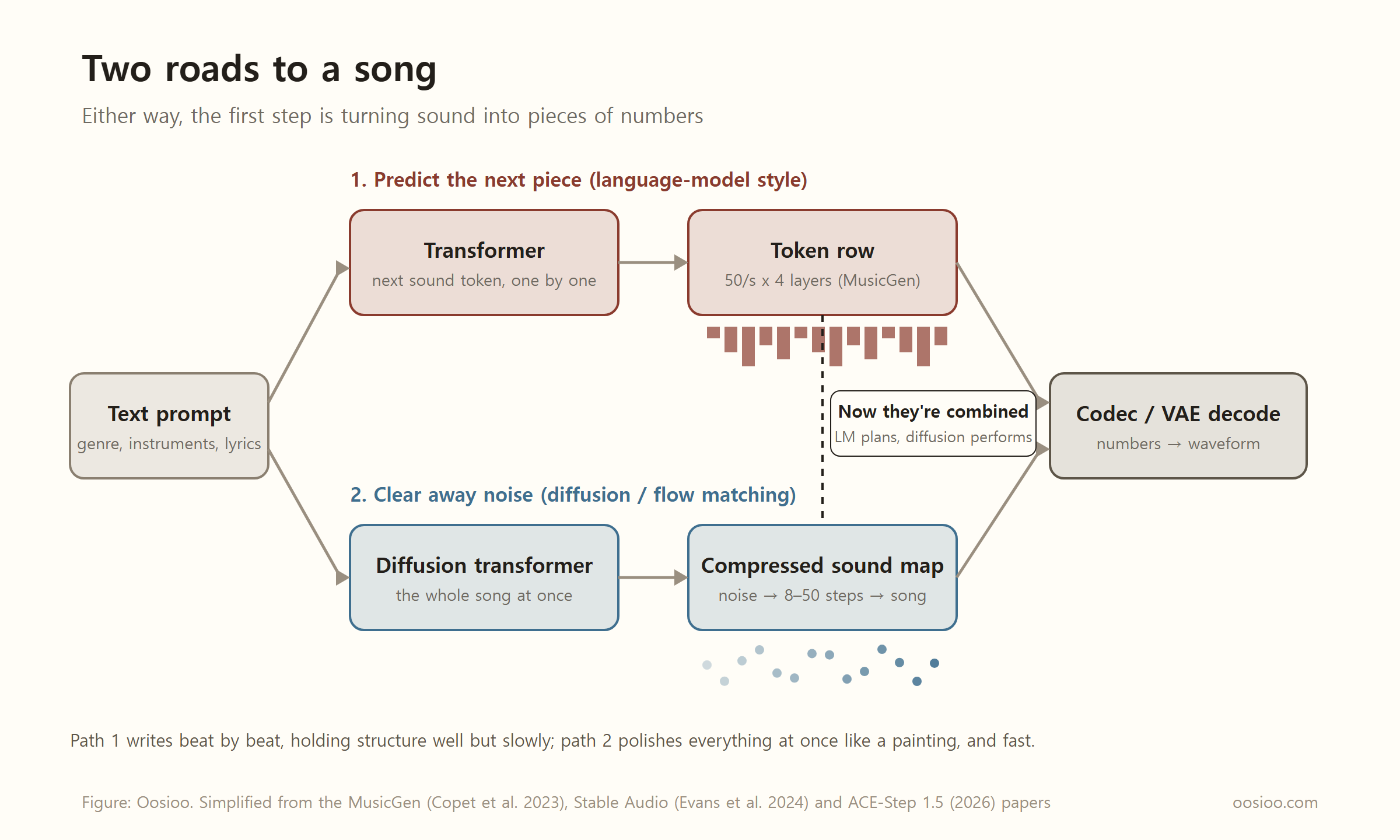 A diagram of two paths. From "Text prompt" on the left, the upper path has a transformer predict the next sound token one at a time to build a row of tokens; the lower path has a diffusion transformer turn noise into a compressed sound map all at once over 8 to 50 steps. Both paths meet at "Codec/VAE decode" on the right, which turns them into a waveform. A box in the middle reads "Now they're combined: the LM plans, diffusion performs."