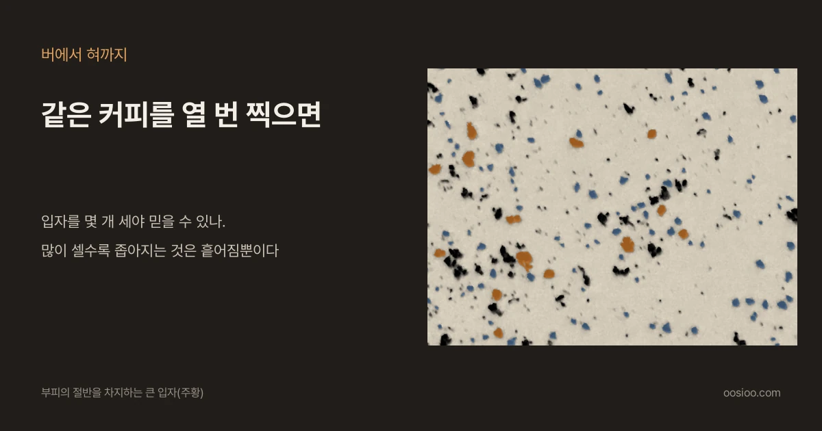 어두운 배경 왼쪽에 "버에서 혀까지"와 "같은 커피를 열 번 찍으면"이라는 제목과 "입자를 몇 개 세야 믿을 수 있나. 많이 셀수록 좁아지는 것은 흩어짐뿐이다"는 문구가 있고, 오른쪽에는 커피 가루 사진에서 부피의 절반을 차지하는 큰 입자를 주황색, 나머지를 파란색으로 칠한 그림이 있다
