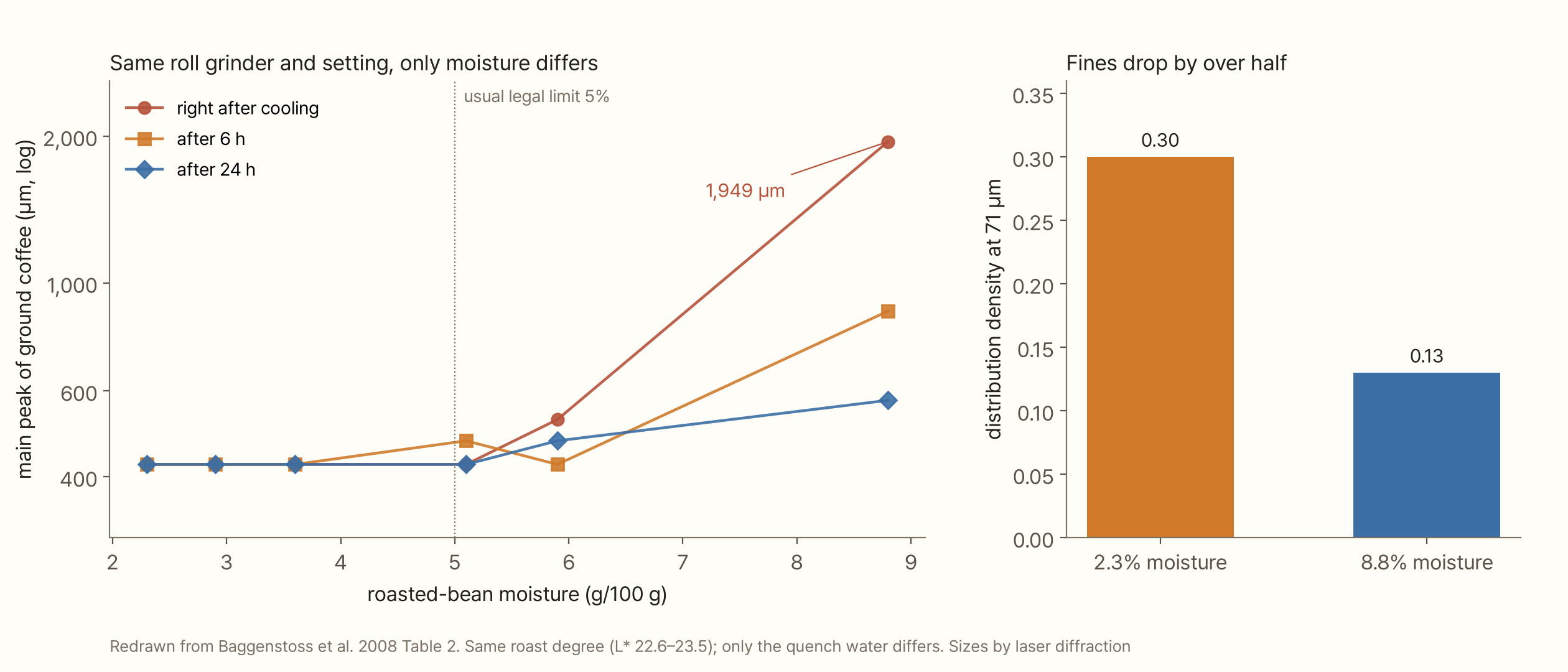 The left chart has roasted-bean moisture (g/100 g, 2–9) on the x-axis and the main peak of the ground coffee (µm, log) on the y-axis. Three lines, right after cooling (red), after 6 h (orange) and after 24 h (blue), all stay near 424 µm up to 5% moisture. At 8.8% moisture they jump to 1,949 µm right after cooling, 875 µm after 6 h and 574 µm after 24 h. A dotted line marks the usual legal limit of 5%. The right bar chart shows the distribution density at 71 µm: 0.30 at 2.3% moisture and 0.13 at 8.8%