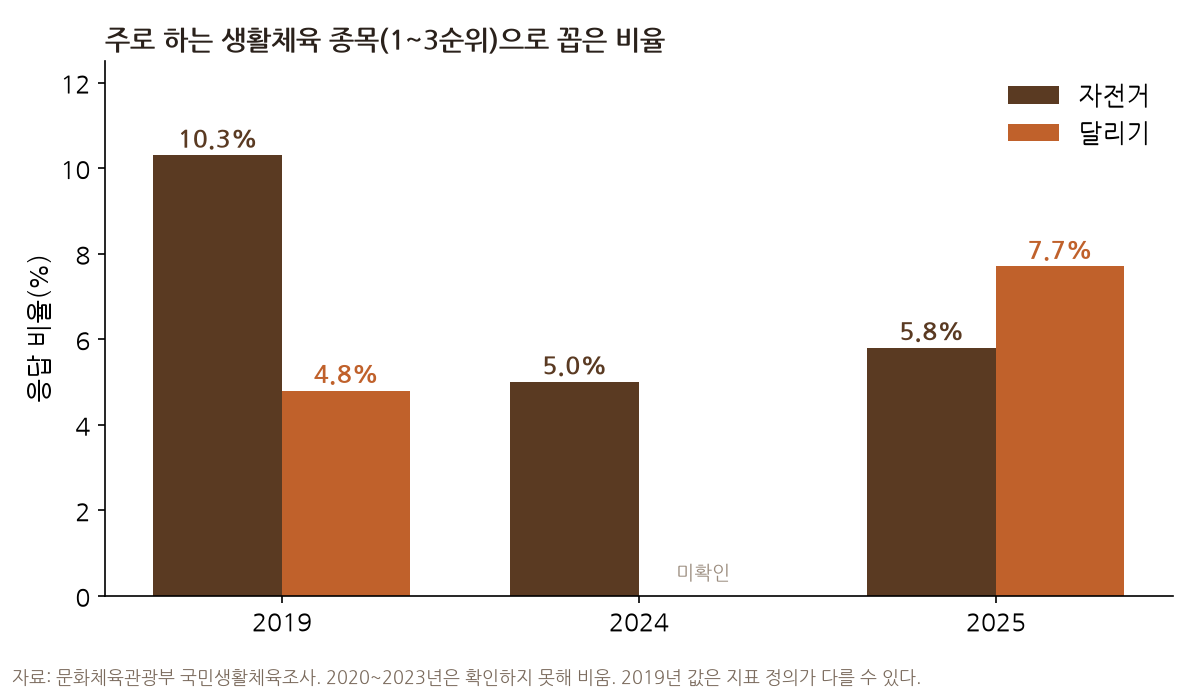 문화체육관광부 국민생활체육조사에서 주로 하는 종목(1~3순위)으로 자전거를 꼽은 비율은 2019년 10.3%, 2024년 5.0%, 2025년 5.8%다. 달리기는 2019년 4.8%에서 2025년 7.7%로 올라 자전거를 앞질렀다. 2020~2023년은 비어 있다