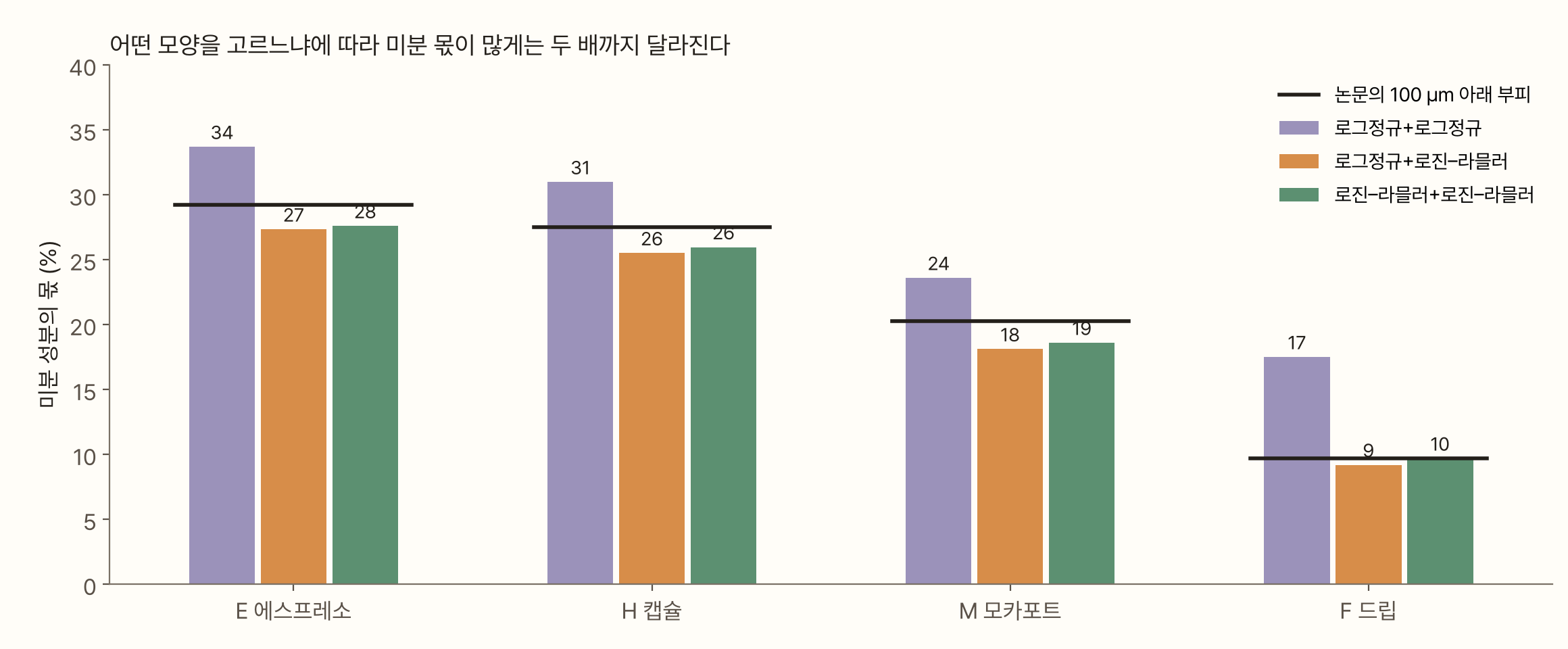 막대그래프. 가로축은 네 가루(E 에스프레소, H 캡슐, M 모카포트, F 드립), 세로축은 미분 성분의 몫(%)이다. 가루마다 막대 세 개가 있다. E는 로그정규+로그정규 34, 로그정규+로진–라믈러 27, 로진–라믈러+로진–라믈러 28이고, H는 31, 26, 26, M은 24, 18, 19, F는 17, 9, 10이다. 검은 가로선은 논문의 100 µm 아래 부피로 E 29.2, H 27.5, M 20.3, F 9.7이다