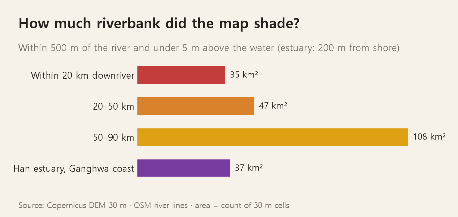 Bar chart of the riverbank area shaded on the map. Within 20 km of the demarcation line along the watercourse: 35 km²; 20–50 km: 47 km²; 50–90 km: 108 km²; the Han River estuary and Ganghwa coast: 37 km²