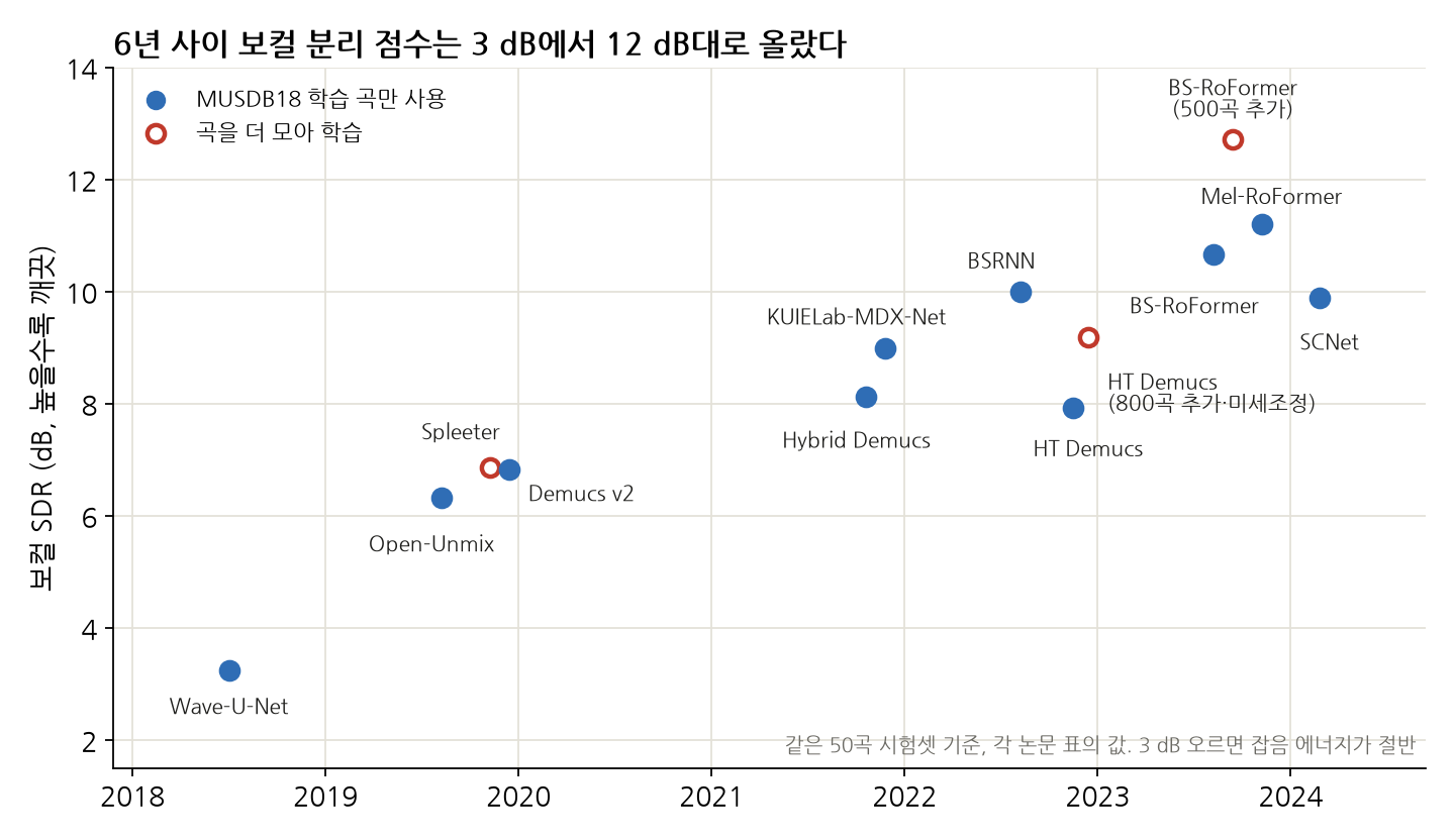 연도별 보컬 SDR 점수. 2018 Wave-U-Net 3.25, 2019 Open-Unmix 6.32, Spleeter 6.86, Demucs v2 6.84, 2021 Hybrid Demucs 8.13, KUIELab-MDX-Net 9.00, 2022 BSRNN 10.01, HT Demucs 7.93, HT Demucs 800곡 추가·미세조정 9.20, 2023 BS-RoFormer 10.66, 500곡 추가 12.72, Mel-RoFormer 11.21, 2024 SCNet 9.89